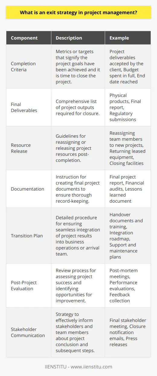 An exit strategy in project management refers to a comprehensive plan for how a project will be wrapped up and dissolved. This phase is crucial for ensuring that the project's end is as structured and effective as its initiation and execution periods. Unlike the more commonly discussed exit strategies in business environments—such as those relevant to startups, which revolve around selling a company or ceasing operations—a project management exit strategy centers on closure and transition.A proper exit strategy is built into the project life cycle and is often articulated during the early stages of project planning. It addresses the systematic transfer of deliverables to clients or stakeholders, the release of project resources, and the termination of supplier contracts and other commitments related to the project. The strategy sets out the criteria for project closure, detailing the specific conditions under which the project can be considered complete. These criteria might involve achieving the predefined objectives, spending the full budget, or reaching a planned end date.  The exit strategy is meant to prevent loose ends that could cause confusion or consume resources after the project’s intended completion. It facilitates the organization's ability to move on to new ventures by ensuring resources are no longer tied up. Additionally, it helps in recognizing the lessons learned and knowledge gained throughout the project, which can be invaluable for future project planning.Key components of an exit strategy in project management may include:1. **Completion Criteria:** Defined metrics or targets that indicate the project goals have been met. These criteria will signal when it is appropriate to initiate the project closure phase.2. **Final Deliverables:** A list of the final outputs that the project must deliver before it can be closed. This includes physical products, reports, and any other deliverables that stakeholders expect at the end of the project.3. **Resource Release:** Clear guidelines on how project resources—such as team members, equipment, and facilities—will be reassigned or released once the project concludes.4. **Documentation:** Instructions for the creation of final project documents, including the final project report, accounting reports, and any required regulatory submissions.5. **Transition Plan:** If the project results need to be integrated into ongoing operations or transferred to another team, the exit strategy outlines how this will be managed to ensure a smooth transition.6. **Post-Project Evaluation:** Provisions for review meetings and evaluations to discuss what worked well, what didn't, and what can be learned from the project experience.7. **Stakeholder Communication:** A communication plan for informing all stakeholders, clients, and team members about the project's end, including timelines and any actions required on their part.An important aspect to consider is that, while the exit strategy may be drafted early in the project lifecycle, it should be revisited and potentially revised as the project progresses and more information becomes available. This agility ensures that the strategy remains relevant and effective throughout the project's duration.In sum, an exit strategy in project management is an essential component of a successful project, as it ensures an organized and agreed-upon method for closing down activities, handing over deliverables, and liberating resources for future endeavors. IIENSTITU, among other institutions providing educational resources in project management, emphasizes the importance of an articulate exit strategy to fortify the overall project integrity and success.