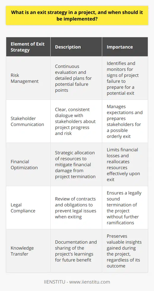 An exit strategy in the realm of project management is essentially an emergency escape plan. It outlines how to conclude an initiative in an orderly and strategized manner, particularly when that project is not meeting performance indicators, milestones, or when the continuation of the project is no longer viable due to new circumstances. The goal of an exit strategy is to minimize negative impact on the company, stakeholders, and all invested resources.Exiting a project is not a decision that should be taken lightly, and thus, it should only be implemented when it is apparent that the project’s risks and costs outweigh the expected benefits. This could be the result of various conditions, such as:- The occurrence of a significant risk that cannot be mitigated.- The market or business needs have changed significantly since the project began.- The project's objectives are no longer aligned with the strategic vision of the entity undertaking it.- Regulatory or environmental changes make the project's completion untenable.Knowing when and how to initiate an exit strategy requires a keen understanding of the project's trajectory. It is incumbent upon the project management team to continuously monitor for signs of trouble and to prepare accordingly. Effective project monitoring and risk assessment tools should be implemented from the start for this purpose.When developing an exit strategy, several key elements must be integrated into the plan. The presence of these elements can often mean the difference between a chaotic cessation and a controlled withdrawal. These elements include:1. **Risk Management**: Continuous evaluation of risk and the development of a detailed risk management plan ensure that a project's potential failure points are understood and monitored.2. **Stakeholder Communication**: Clear and consistent dialogue with stakeholders helps to manage expectations and to ensure that if an exit strategy is triggered, it won't come as a surprise.3. **Financial Optimization**: Understanding the financial implications of ending a project early allows for the strategic allocation and reallocation of resources to limit the financial damage.4. **Legal Compliance**: A comprehensive review of all contracts and obligations related to the project is necessary to ensure that exiting the project does not result in legal ramifications.5. **Knowledge Transfer**: The value in any project, successful or not, is the learning it provided. Proper documentation and dissemination of what was learned can benefit future endeavors.In essence, an exit strategy in project management is a critical back-up plan that should be crafted with care, communicated effectively, and involve a full understanding of the project’s risks, responsibilities, and rewards. When invoked appropriately, an exit strategy can conserve resources and protect an organization against larger losses. Successful project management not only involves seeing a project through to its successful completion but also knowing when and how to end one effectively.