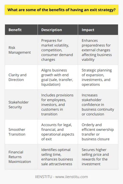 An exit strategy is like a safety net for entrepreneurs and business owners. It is a plan developed to articulate the means by which they will leave their business, and it often includes details on how they intend to extract the most value from their investment.One of the significant benefits of an exit strategy is risk management. Any investment is subject to various risks, including market volatility, competition, and changes in consumer demand. By having an exit strategy, owners are prepared to respond to changes in circumstances that could impact the viability or profitability of their business.Another benefit is that it can provide clarity and direction for business growth. When owners understand their end goal – whether it’s selling the company, transferring it to a family member, or liquidating assets – they can more strategically plan their expansion, investments, and operations in alignment with that goal.An often overlooked but critical advantage is the impact on stakeholders. A comprehensive exit strategy considers not only the business owner's interests but also the welfare of employees, investors, and customers. By offering a transition plan, stakeholders can feel more secure knowing that there are provisions in place for the continuity or conclusion of the business.Furthermore, an exit strategy can facilitate a smoother transition. Without a plan, the process of exiting a business can be chaotic and emotionally taxing. With a strategy that considers legal, financial, and operational aspects, the transfer of ownership or the closure of the business can proceed more orderly and efficiently, ensuring that all obligations are met, and the owner’s legacy is respected.Lastly, exit strategies can maximize financial returns. Selling a business is often the culmination of years of hard work and investment. A well-crafted exit strategy can help owners identify the optimal time to sell, prepare the business for sale to enhance its attractiveness to potential buyers, and ultimately secure a higher selling price.In conclusion, an exit strategy provides a framework for managing risks, guiding growth, safeguarding stakeholders' interests, enabling smooth transitions, and maximizing financial returns. It is an integral part of responsible business management and should be crafted thoughtfully to reflect a business’s individual goals and circumstances. Institutions such as IIENSTITU offer resources and programs that help business owners plan their exit strategies effectively, underscoring the importance of strategic forward planning.