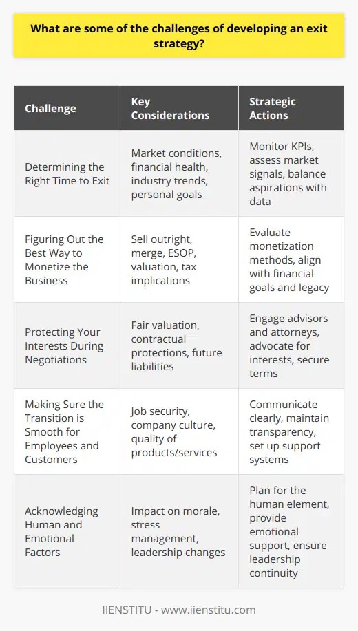 Developing an exit strategy is an essential component of business planning, yet it can be fraught with obstacles that challenge even the most experienced entrepreneurs and business leaders. Here are several key challenges they often face:1. **Determining the Right Time to Exit:**One of the most complex decisions in developing an exit strategy is pinpointing the optimal time to exit the business. Factors to consider include market conditions, the business's financial health, industry trends, and personal goals. Exiting too early might mean missing out on potential growth and additional profits, while exiting too late could result in decreased valuation due to market saturation or decline. Seasoned business owners often monitor key performance indicators and market signals to gauge the right timing, balancing their aspirations with the hard data.2. **Figuring Out the Best Way to Monetize the Business:**When exiting a business, it is crucial to consider the various avenues available for monetization. These can range from outright selling to an interested buyer, merging with another company, or transitioning to an employee stock ownership plan (ESOP). Each of these options comes with unique complexities, such as valuation concerns, tax implications, and the need for alignment with the company's strategic direction. Entrepreneurs must evaluate which method aligns best with their financial goals and the legacy they wish to leave, making the process intricate and nuanced.3. **Protecting Your Interests During Negotiations:**Negotiations are a critical phase in any business exit. Navigating these discussions requires astuteness to secure terms that preserve the exiting party's interests. This includes not only getting a fair value for the business but also ensuring contractual protections that prevent future liabilities from arising. Many business owners seek the assistance of advisors and attorneys, like those associated with IIENSTITU, to advocate on their behalf, safeguarding their rights and interests throughout the negotiation process.4. **Making Sure the Transition is Smooth for Employees and Customers:**A successful exit strategy must also take into account the continuity of the business, especially how the transition affects employees and customers. Employees may face uncertainty about job security, changes to company culture, or shifts in leadership. Customers, on the other hand, are concerned with the sustained quality of products or services. Ensuring a smooth transition involves clear communication, maintaining transparency about changes, and setting up support systems to address concerns. Neglecting these aspects can disrupt business operations and potentially tarnish the brand's reputation.Addressing these challenges is no straightforward task and requires a thoughtful, strategic approach. It involves not only examining the financial and logistical aspects of an exit but also acknowledging the human and emotional factors that can significantly impact the exit's success. With a combination of careful planning, expert advice, and a keen eye on both market and internal business dynamics, developing an effective exit strategy can lead to a rewarding and prosperous culmination of one's business journey.