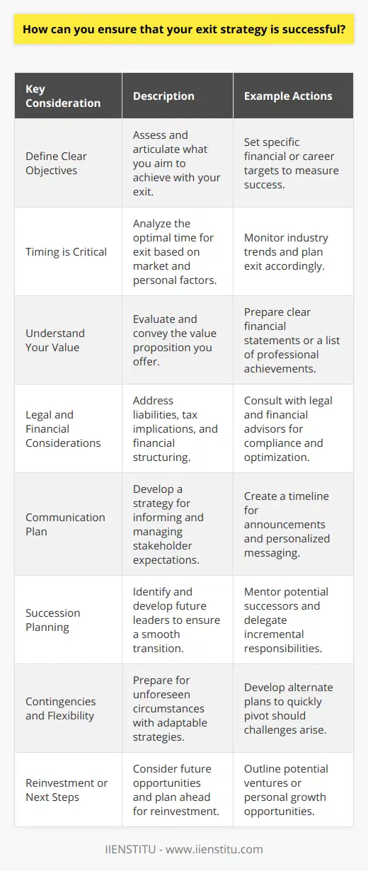 Ensuring a successful exit strategy from either a business venture, an investment, or an employment position requires foresight, planning, and a deep understanding of the goals and challenges involved. Here are some steps and considerations to help frame an effective exit strategy.**1. Define Clear Objectives** The first step is to clearly define your exit objectives. Are you aiming for financial security, the next stage in your career, or something else? Determine what you want your exit to achieve and set specific, measurable goals.**2. Timing is Critical** Exit strategies are profoundly impacted by timing. A premature exit can leave money on the table, while a delayed departure can erode value. Market conditions, industry trends, and personal circumstances must all be considered when deciding on the timing of your exit.**3. Understand Your Value** Whether it's selling a business or transitioning out of a job, understanding the value you provide is critical. For business owners, this could mean having clear, up-to-date financial statements and a compelling narrative of the business's potential. For an individual, it might translate to cataloging accomplishments and skills that would be attractive to other employers or ventures.**4. Legal and Financial Considerations** Exit strategies often have significant legal and financial implications. Engage with professional advisors to understand tax considerations, legal obligations, and the financial mechanics of your exit. This could involve valuation methods, transfer of ownership documents, or understanding employee rights and severance agreements.**5. Communication Plan** Communicating your strategy to relevant stakeholders is vital. This includes employees, investors, clients, and family members who might be affected by your decision. Transparent and thoughtful communication can preserve relationships and facilitate a smoother transition.**6. Succession Planning** If you're exiting a leadership role, consider the succession plan. Identify and prepare potential successors well in advance. Training and gradually transferring responsibilities can ease the transition and safeguard the continuity of operations.**7. Contingencies and Flexibility** An effective exit strategy includes contingencies for unexpected developments. Flexibility to adapt to unforeseen events—be it market crashes, regulatory changes, or personal issues—can be the difference between a successful exit and a problematic one.**8. Reinvestment or Next Steps** Finally, consider what you will do post-exit. Have a plan for the profits or time you'll gain from exiting. Whether you want to reinvest in another venture, retire, or explore new job opportunities, having a plan sets the stage for the future.It's important to remember that while there is no one-size-fits-all blueprint for a successful exit strategy, the role of education cannot be overstated. Engaging in continuous learning platforms, such as IIENSTITU, which provides a wide range of courses, workshops, and seminars, can enhance your understanding of business dynamics, investment principles, and personal growth strategies, further supporting a calculated and informed approach to your exit plan.By considering these key elements, you can design an exit strategy that aligns with your objectives, maximizes potential benefits, and minimizes risks, positioning you for success in your next endeavors.