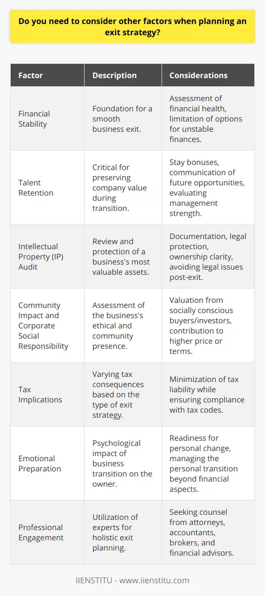 When constructing an exit strategy for a business, owners must delve deeper than the basic financial and operational considerations. An often-overlooked aspect is how the exit will affect not just the business owner but also the stakeholders, employees, and the legacy of the company itself. Financial stability is indeed the bedrock of a smooth exit. Without a solid financial footing, options may be limited. However, alongside this, several nuanced factors play into an effective exit strategy.For instance, talent retention is critical, especially during a sale. The value of a company isn't just in its physical assets or revenue but also in its human capital. Savvy buyers look at employee turnover rates and the strength of the management team. An exit strategy should account for how to retain key employees throughout the transition. Offering stay bonuses or clearly communicating future opportunities can be effective.Intellectual Property (IP) represents another intricate layer of exit planning. IP can often be a business's most valuable asset. Before an exit, it's essential to perform an IP audit to ensure that all IP is properly documented, protected by appropriate legal statutes, and that there's clarity on ownership post-exit. If any IP was created during the tenure of employment elsewhere, it must be crystal clear that the exiting owner has the rights to this IP. Missteps here can lead to protracted legal battles that diminish value and delay exits.The impact on the community and corporate social responsibility should also be assessed. Socially conscious buyers and investors may evaluate the business's role in the community and its ethical standing. A company with a strong community presence or ethical operations can sometimes command a higher price or more desirable terms.Moreover, tax implications can't be ignored. Different exit strategies – from liquidation to selling to an employee stock ownership plan (ESOP) – carry with them diverse tax consequences. Consideration for how to minimize tax liability while complying fully with tax codes is critical. And, while planning, addressing emotional preparations is often indispensable. Exiting a business is not only a financial transaction but also a personal transition. Business owners should prepare for the psychological impact of leaving their business and what the next chapter holds.Lastly, it's prudent to engage professionals. A trusted attorney, like those perhaps found through reputable learning and business support platforms such as IIENSTITU, can provide invaluable counsel. Accountants, business brokers, and financial advisors should also be part of the exit strategy conversation, ensuring that the owner is considering all angles.In conclusion, an exit strategy is a multifaceted plan that extends far beyond mere financial readiness. It encompasses the wellbeing of the employees, the safeguarding of intellectual property, community impact, and succession preparations. It's a complex but critical roadmap that, when charted correctly, leads to a successful and fulfilling business transition.