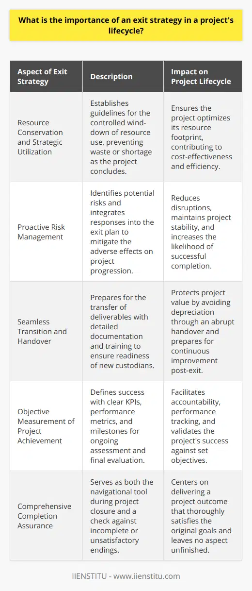 The importance of an exit strategy within the context of a project's lifecycle cannot be overstated. An exit strategy is not merely the last chapter of a project's story; it is the blueprint that guides the final phase, ensuring a project concludes with purpose and clarity. Its significance touches on several key dimensions of project management, such as resource allocation, risk mitigation, transition planning, and success evaluation.**Resource Conservation and Strategic Utilization**A project, by its very nature, is resource-intensive. An exit strategy serves as a pivotal tool in steering the consumption of these resources towards the end of the project. A meticulous exit plan pre-empts the squandering of materials, time, and financial assets, by guiding the project team on when to start tapering off resource use to meet the project’s conclusion without excess or deficiency. The strategy facilitates a precise wind-down, ensuring that every action taken aligns with the ultimate project goals and does not overextend the project's resource footprint.**Proactive Risk Management**The lifecycle of a project is peppered with uncertainties and the potential for unexpected challenges. A rigorous exit strategy involves comprehensive risk assessment components where potential issues are foreseen and addressed ahead of time. This anticipatory approach empowers project managers to handle risks such as stakeholder disengagement, technology obsolescence, or market volatility. By embedding risk responses within the exit plan, a project can encounter fewer disruptions and can sustain steady progression toward completion even when faced with adversity.**Seamless Transition and Handover**The literal 'exit' of a project often involves transferring ownership or control of project deliverables to another party. A well-crafted exit strategy ensures that all stakeholders are prepared for this transition, which is often the culmination of the project. Detailed documentation, training, and knowledge transfer protocols encapsulated within the strategy ensure that the new custodians are adequately equipped to maintain or enhance the project outputs. This careful transitioning prevents the depreciation of project value that can easily occur if the handover process is abrupt or poorly planned.**Objective Measurement of Project Achievement**At its core, an exit strategy crystallizes the definition of what success looks like for a project. It outlines the KPIs, performance metrics, and milestones that signify the achievement of objectives. Having such metrics allows for continual assessment throughout the project’s timeline, enabling project managers and teams to pivot or course-correct as required. Moreover, it provides a definitive endpoint at which the project can be evaluated for its effectiveness and efficiency, often influencing the planning and execution of future projects.In each of these aspects, the exit strategy serves a dual purpose—it not only anticipates closure but also ensures that this closure does not result in wasted efforts or unfulfilled objectives. For the project manager and team, it is the compass by which they navigate the project's twilight, ensuring that their project—like a well-told story—culminates in a satisfying and meaningful conclusion. Thus, instituting an exit strategy is more than a practice; it is an indispensable aspect of responsible project stewardship.