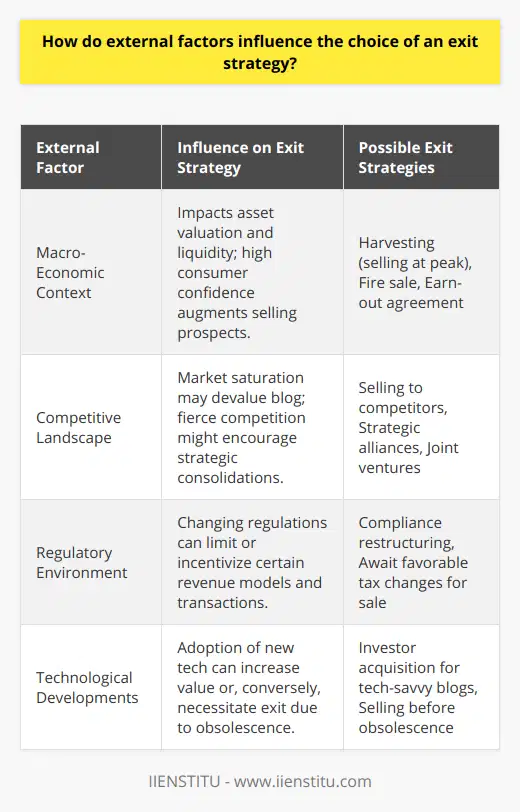 When exploring the dynamic landscape of blog ownership and management, a crucial aspect is how a blog owner navigates through external factors to select the most appropriate exit strategy. Thriving in an environment influenced by a myriad of external conditions, blog owners must make calculated decisions regarding the timing and nature of their exit.**Macro-Economic Context**The macro-economic climate largely sways the valuation and liquidity of blog assets. An economy in the ascent, with high consumer confidence and purchasing power, promises an auspicious horizon for bloggers seeking lucrative exits. In such instances, a blog with consistently high traffic and substantial ad revenue might consider harvesting strategies such as selling at a peak valuation.Conversely, an economic slump may limit funding and investment opportunities, pushing blog owners to explore creative exit strategies. A fire sale or an earn-out agreement might be necessitated under these circumstances, particularly if the blog’s earnings are projected to diminish in the face of economic instability.**Competitive Landscape**The proliferation of blogs in any given niche can saturate the market, which might pressure owners to seek exit before their value proposition dilutes. In an aggressive market, selling to a direct competitor who seeks to consolidate their standing or audience reach could be preferable.Alternatively, a blog thriving amidst fierce competition could leverage its position for strategic alliances, forming partnerships or joint ventures rather than opting for an outright sale. The goal is to present a united front against competition while potentially paving the way for a future sale or merger with enhanced market share and reduced competition.**Regulatory Environment**The omnipresent hand of regulation can introduce both hindrances and incentives. For instance, data protection laws such as GDPR can impose severe limitations on how blogs collect and handle personal data, possibly necessitating costly compliance measures or reevaluations of revenue models centered on data monetization.On the flip side, a regulatory change that decreases corporate tax rates could incentivize holding out for an outright sale, as potential gains from such transactions become more financially appealing. Blog owners must keep abreast of these regulatory shifts to time their exit for optimal benefit or minimal detriment.**Technological Developments**As the digital sphere evolves, so do the tools and platforms that support blogging. A blog that successfully leverages cutting-edge trends – say, incorporating AR/VR experiences into their content – can significantly increase its attractiveness to tech-savvy acquirers or investors eyeing the next big thing.However, failure to keep pace can render a blog obsolete, prompting a forced exit or pivot. Outdated technology or content management systems can make maintaining or growing the blog impractical, pushing owners to sell before the blog diminishes in relevance or value.Navigating these external factors requires foresight, agility, and a willingness to adapt. For any blog owner contemplating an exit, attuning to the macro-economic signals, competitive positions, regulatory frameworks, and technological innovations is not just strategic—it's imperative. By meticulously aligning their exit strategy with these external influences, blog owners can ensure that the endgame of their blogging journey is as successful as its inception and growth phases.