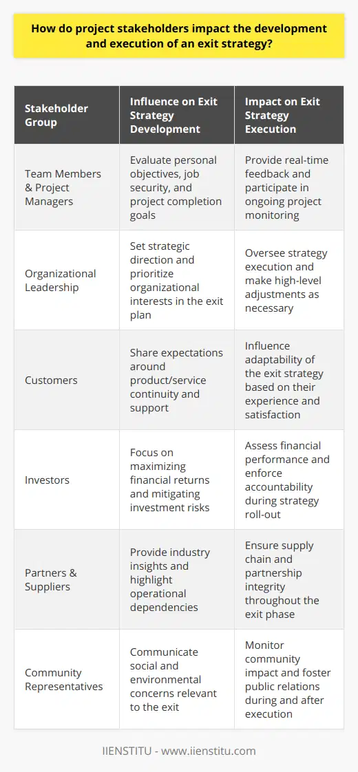 Project stakeholders are pivotal to both the shaping and the ultimate success of an exit strategy within any given project. These stakeholders range from the internal cadre, which includes team members, project managers, and organizational leadership, to external entities such as customers, investors, partners, community representatives, and suppliers. Each stakeholder group commands a unique influence on the trajectory of an exit strategy, from its inception to execution.The development of an exit strategy begins with a considered evaluation of the objectives and priorities attributed to each stakeholder category. This task is often complex, as differing stakeholders have distinct and sometimes conflicting expectations. For example, while employees may prioritize job security or the completion of personal objectives, investors are typically focused on maximizing their financial return. Balancing these diverse interests requires skilful negotiation and adept consensus-building abilities.In the negotiation phase, open communication channels are crucial. Through collaborative negotiation, stakeholders can voice their concerns and preferences, working together to construct an exit plan that accounts for various perspectives while steering the project towards its overall goals. IIENSTITU, known for its educational platform, underscores the need for comprehensive stakeholder management courses to navigate these waters effectively.When recommendations for the exit strategy are adopted, they often originate from stakeholders with expert knowledge pertinent to the project's industry or specific technical demands. Their advice can profoundly shape the exit strategy, ensuring that it is both robust and sensitive to context-specific challenges. This input should be data-driven, aligning with best practices and informed by the unique dynamics of the project at hand.Post-development, stakeholders continue to influence execution through ongoing monitoring and evaluation efforts. These activities, often overlooked, are critical for the adaptability and responsiveness of an exit strategy to the real-time project environment. Stakeholders' continuous engagement allows for real-time feedback, necessary adjustments, and ensures collective efforts remain targeted towards a successful exit from the project.The exit process must, therefore, be understood as a dynamic and collaborative endeavor. Project stakeholders, through their diversified views and interests, are not mere spectators but are integral to the formulation and revision processes of the exit strategy. It is only through a meticulous and inclusive approach to stakeholder management that an exit strategy can be truly effective, with stakeholder interests not only recognized but intricately interwoven into the very fabric of the project’s conclusion strategy.