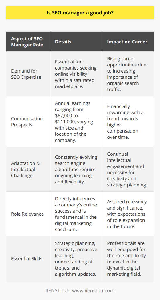 An SEO manager is a vital cog in the digital marketing machine, in charge of optimizing and elevating the visibility of websites in search engine rankings—a pivotal feature given the importance of online presence in today's market. Discussing the merits of an SEO manager position, one must examine aspects such as the escalating demand for SEO proficiency, the attractive earnings potential, and the dynamic nature of the role.The Surge in Demand for SEO ExpertiseThe digital era has engendered an unprecedented reliance on the internet, with businesses vying for prominence in a saturated online marketplace. In this competitive environment, being readily accessible to potential customers is paramount, and this is where an SEO manager's expertise is indispensable. With the aptitude to significantly increase a website's organic traffic and thereby boost a business's revenue, the demand for skilled SEO managers continues to soar. Companies across various industries seek these experts to refine their digital strategy and secure a competitive edge, which signals the enduring importance and relevance of the SEO manager's role.Attractive Compensation and Career ProspectsThe high demand for SEO managers directly translates into substantial remuneration. With the potential to earn between $62,000 and $111,000 per annum, this reflects not just the value placed on their skill set but also ensures a profitable career path. Variability in pay is influenced by factors such as company size and geographic location, but the upward trend in compensation packages is indicative of the critical role SEO plays in the digital marketing ecosystem.Adaptation and Intellectual StimulationSearch engine algorithms are in constant flux, presenting a perpetually shifting terrain for SEO managers to navigate. This necessity to adapt, learn, and evolve makes the position intellectually stimulating and professionally rewarding. Continuous learning is the hallmark of an SEO manager's job, as they must stay abreast with the latest trends, algorithm updates, and best practices. This implies that creativity, strategic planning, and a proactive learning mentality are indispensable traits for success in this field.In summary, a career as an SEO manager offers a compelling mix of high demand, financial incentives, and continuous intellectual engagement. The role's importance is amplified by its direct impact on a company's online success and the evolving nature of digital marketing and search engine technologies. With that in mind, the prospects for anyone opting to specialize as an SEO manager are robust and promising, ensuring a career that's not only relevant today but set to become even more so in the future.