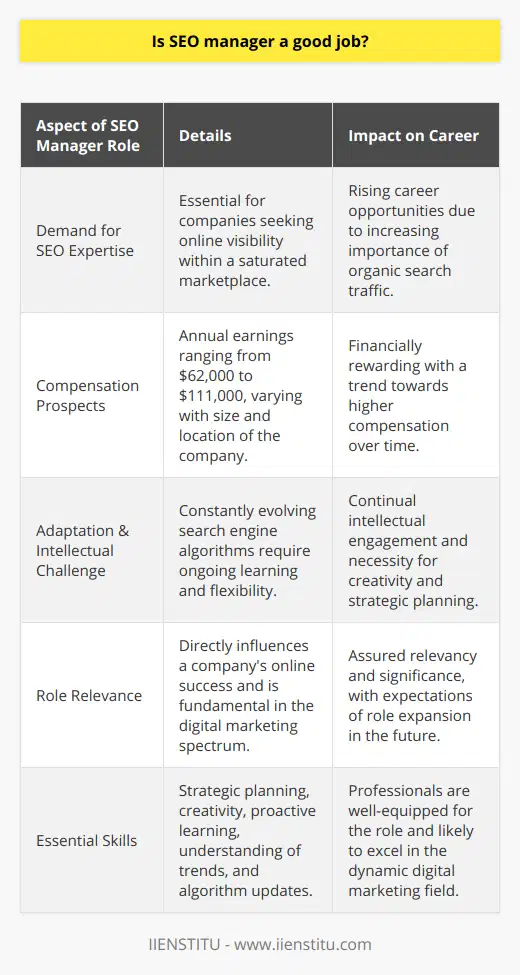 An SEO manager is a vital cog in the digital marketing machine, in charge of optimizing and elevating the visibility of websites in search engine rankings—a pivotal feature given the importance of online presence in today's market. Discussing the merits of an SEO manager position, one must examine aspects such as the escalating demand for SEO proficiency, the attractive earnings potential, and the dynamic nature of the role.The Surge in Demand for SEO ExpertiseThe digital era has engendered an unprecedented reliance on the internet, with businesses vying for prominence in a saturated online marketplace. In this competitive environment, being readily accessible to potential customers is paramount, and this is where an SEO manager's expertise is indispensable. With the aptitude to significantly increase a website's organic traffic and thereby boost a business's revenue, the demand for skilled SEO managers continues to soar. Companies across various industries seek these experts to refine their digital strategy and secure a competitive edge, which signals the enduring importance and relevance of the SEO manager's role.Attractive Compensation and Career ProspectsThe high demand for SEO managers directly translates into substantial remuneration. With the potential to earn between $62,000 and $111,000 per annum, this reflects not just the value placed on their skill set but also ensures a profitable career path. Variability in pay is influenced by factors such as company size and geographic location, but the upward trend in compensation packages is indicative of the critical role SEO plays in the digital marketing ecosystem.Adaptation and Intellectual StimulationSearch engine algorithms are in constant flux, presenting a perpetually shifting terrain for SEO managers to navigate. This necessity to adapt, learn, and evolve makes the position intellectually stimulating and professionally rewarding. Continuous learning is the hallmark of an SEO manager's job, as they must stay abreast with the latest trends, algorithm updates, and best practices. This implies that creativity, strategic planning, and a proactive learning mentality are indispensable traits for success in this field.In summary, a career as an SEO manager offers a compelling mix of high demand, financial incentives, and continuous intellectual engagement. The role's importance is amplified by its direct impact on a company's online success and the evolving nature of digital marketing and search engine technologies. With that in mind, the prospects for anyone opting to specialize as an SEO manager are robust and promising, ensuring a career that's not only relevant today but set to become even more so in the future.