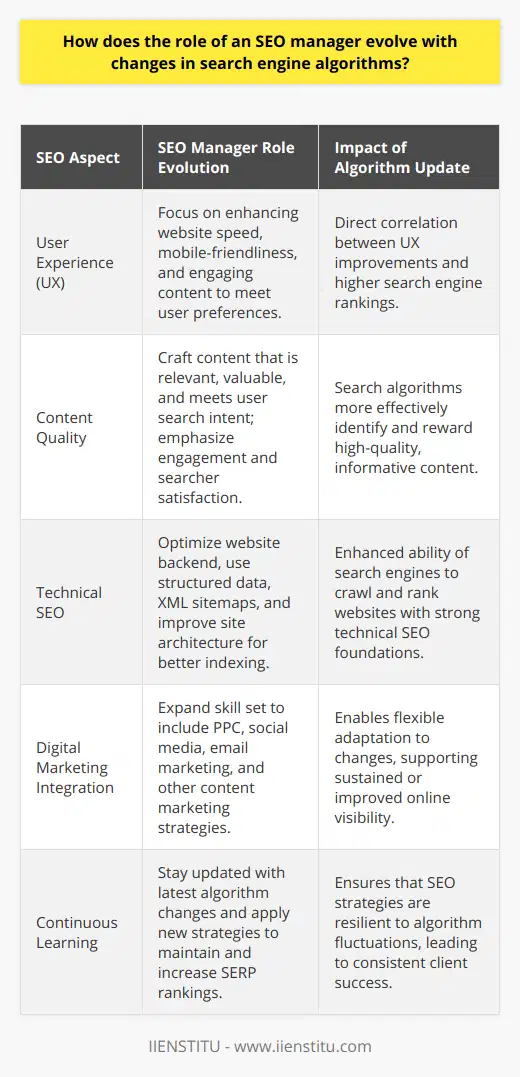 The position of an SEO Manager is dynamic, reflecting the ever-shifting terrain of search engine algorithms. This career demands a proactive stance on the updates and alterations that search engines implement, as these changes influence rankings, traffic flow, and digital visibility.User experience (UX) now significantly influences search engine rankings, prompting SEO Managers to refine their strategies to prioritize users. Enhancing website speed, ensuring mobile-friendliness, and generating engaging content aligning with user queries are essential. As search engines increasingly integrate UX into their ranking algorithms, those at the helm of SEO must ensure their pages meet the evolved criteria to maintain a strong presence in SERPs.Quality content is at the core of modern SEO practices. With algorithms becoming more adept at discerning content quality, SEO Managers are tasked with crafting content that is not only relevant and valuable but also aligns with what users seek. It is essential to produce content that attracts engagement, meets searchers' expectations, and bolsters organic search performance. High-quality content stands as a pillar of modern SEO strategies, as it is crucial for visibility and user retention.Technical SEO has ascended in importance as algorithms advance. SEO Managers must master technical skills to optimize a website's backend structure. This includes implementing structured data, crafting precise XML sitemaps, and managing sub-folder configurations to support search engine crawlers in indexing and ranking sites effectively. A robust technical foundation ensures a website is comprehensible and favored by search engine algorithms.Furthermore, an SEO Manager's skill set must be broad and encompass an intimate knowledge of various digital marketing channels and tactics. Expanding their horizons to include social media, pay-per-click (PPC) advertising, email marketing, and other facets of content marketing equips SEO Managers to confront algorithm changes head-on. A well-rounded digital marketing acumen allows for agile adjustments to strategies, ensuring sustained or improved online prominence for their clients.In summary, SEO Managers face an ongoing challenge to evolve within a dynamic landscape shaped by frequent and unpredictable algorithm updates. A relentless focus on user experience, the pursuit of high-quality content, a commitment to technical SEO, and the cultivation of versatile digital marketing skills are the cornerstones of successful adaptation in this field. By remaining informed and adaptable, SEO Managers can continue to lead their clients to success amidst the ceaseless waves of search engine algorithm changes.