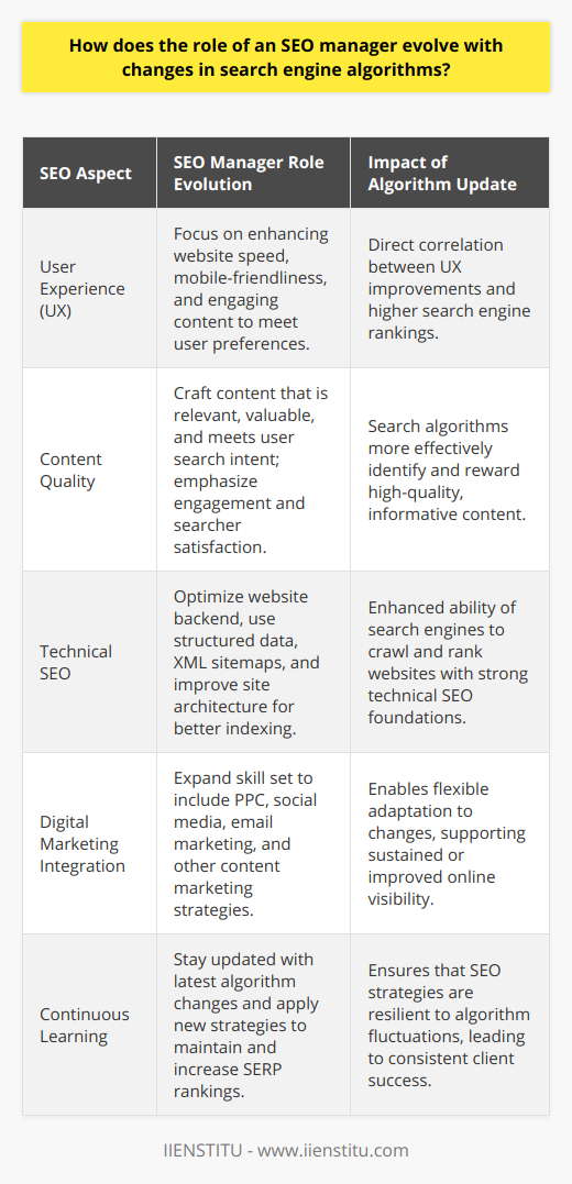 The position of an SEO Manager is dynamic, reflecting the ever-shifting terrain of search engine algorithms. This career demands a proactive stance on the updates and alterations that search engines implement, as these changes influence rankings, traffic flow, and digital visibility.User experience (UX) now significantly influences search engine rankings, prompting SEO Managers to refine their strategies to prioritize users. Enhancing website speed, ensuring mobile-friendliness, and generating engaging content aligning with user queries are essential. As search engines increasingly integrate UX into their ranking algorithms, those at the helm of SEO must ensure their pages meet the evolved criteria to maintain a strong presence in SERPs.Quality content is at the core of modern SEO practices. With algorithms becoming more adept at discerning content quality, SEO Managers are tasked with crafting content that is not only relevant and valuable but also aligns with what users seek. It is essential to produce content that attracts engagement, meets searchers' expectations, and bolsters organic search performance. High-quality content stands as a pillar of modern SEO strategies, as it is crucial for visibility and user retention.Technical SEO has ascended in importance as algorithms advance. SEO Managers must master technical skills to optimize a website's backend structure. This includes implementing structured data, crafting precise XML sitemaps, and managing sub-folder configurations to support search engine crawlers in indexing and ranking sites effectively. A robust technical foundation ensures a website is comprehensible and favored by search engine algorithms.Furthermore, an SEO Manager's skill set must be broad and encompass an intimate knowledge of various digital marketing channels and tactics. Expanding their horizons to include social media, pay-per-click (PPC) advertising, email marketing, and other facets of content marketing equips SEO Managers to confront algorithm changes head-on. A well-rounded digital marketing acumen allows for agile adjustments to strategies, ensuring sustained or improved online prominence for their clients.In summary, SEO Managers face an ongoing challenge to evolve within a dynamic landscape shaped by frequent and unpredictable algorithm updates. A relentless focus on user experience, the pursuit of high-quality content, a commitment to technical SEO, and the cultivation of versatile digital marketing skills are the cornerstones of successful adaptation in this field. By remaining informed and adaptable, SEO Managers can continue to lead their clients to success amidst the ceaseless waves of search engine algorithm changes.