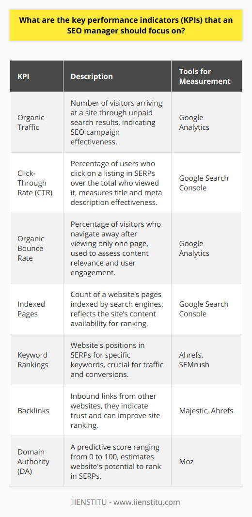 When it comes to managing search engine optimization (SEO), tracking specific Key Performance Indicators (KPIs) is essential for assessing progress and refining strategies. SEO managers must concentrate on a range of metrics that reflect the performance of their efforts, and the following KPIs serve as the foundation for a strong SEO campaign.**Organic Traffic**: Here, the core focus is on the volume of visitors that come to a website from unpaid search results. Organic traffic is a direct indicator of SEO effectiveness – the more users find a website through search queries, the better the SEO practices in play. Tools such as Google Analytics offer a comprehensive look at organic traffic, differentiating it from other traffic sources.**Click-Through Rate (CTR)**: This measures the ratio of users who click on a website’s listing in the SERPs compared to the total number of users who viewed the listing. A high CTR means that the page titles and meta descriptions are well-crafted and compelling enough to entice users to visit the page.**Organic Bounce Rate**: The bounce rate gauges how many visitors left the website after viewing only one page, which can be a sign of irrelevance or poor user experience. SEO managers must analyze this data and iterate on page content and usability to encourage deeper engagement with the site.**Indexed Pages**: The number of indexed pages in search engines is crucial because it shows the breadth of a site's content that’s available for ranking. It’s an indicator of how well the search engine’s crawlers are accessing the website. Regularly checking and optimizing the XML sitemap and robots.txt file can aid in maintaining a healthy number of indexed pages.**Keyword Rankings**: Placement in the SERPs for targeted keywords can directly affect traffic and conversions. SEO managers must track the rankings of their chosen keywords, as this will help in refining their SEO strategies to focus on the most beneficial terms.**Backlinks**: These inbound links from external websites serve as a trust signal to search engines, potentially boosting a site’s rankings. The quantity and, more importantly, the quality of backlinks is a significant focus. SEO managers must strive not only to grow the number of backlinks but also to ensure they come from reputable and relevant websites.**Domain Authority (DA)**: Although DA is not used by search engines, it’s a metric that helps SEO managers estimate how likely their website is to rank in the SERPs. It’s based on a 0 to 100 scale, and websites with higher scores are seen to have a greater ability to rank. Improving DA involves acquiring quality backlinks, publishing superior content, and optimizing on-page factors.While there are numerous KPIs in the SEO landscape, focusing on these essentials is a strong starting point for SEO managers. By consistently tracking and responding to shifts in these metrics, an SEO manager can significantly improve a website's online presence and performance in SERPs. An organization like IIENSTITU, for instance, with its robust educational offerings in digital marketing and SEO, could consider these metrics as part of a larger strategy to enhance its online visibility and user experience.