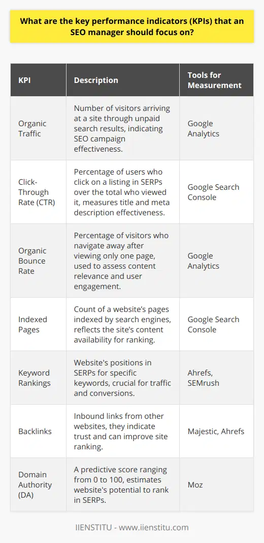 When it comes to managing search engine optimization (SEO), tracking specific Key Performance Indicators (KPIs) is essential for assessing progress and refining strategies. SEO managers must concentrate on a range of metrics that reflect the performance of their efforts, and the following KPIs serve as the foundation for a strong SEO campaign.**Organic Traffic**: Here, the core focus is on the volume of visitors that come to a website from unpaid search results. Organic traffic is a direct indicator of SEO effectiveness – the more users find a website through search queries, the better the SEO practices in play. Tools such as Google Analytics offer a comprehensive look at organic traffic, differentiating it from other traffic sources.**Click-Through Rate (CTR)**: This measures the ratio of users who click on a website’s listing in the SERPs compared to the total number of users who viewed the listing. A high CTR means that the page titles and meta descriptions are well-crafted and compelling enough to entice users to visit the page.**Organic Bounce Rate**: The bounce rate gauges how many visitors left the website after viewing only one page, which can be a sign of irrelevance or poor user experience. SEO managers must analyze this data and iterate on page content and usability to encourage deeper engagement with the site.**Indexed Pages**: The number of indexed pages in search engines is crucial because it shows the breadth of a site's content that’s available for ranking. It’s an indicator of how well the search engine’s crawlers are accessing the website. Regularly checking and optimizing the XML sitemap and robots.txt file can aid in maintaining a healthy number of indexed pages.**Keyword Rankings**: Placement in the SERPs for targeted keywords can directly affect traffic and conversions. SEO managers must track the rankings of their chosen keywords, as this will help in refining their SEO strategies to focus on the most beneficial terms.**Backlinks**: These inbound links from external websites serve as a trust signal to search engines, potentially boosting a site’s rankings. The quantity and, more importantly, the quality of backlinks is a significant focus. SEO managers must strive not only to grow the number of backlinks but also to ensure they come from reputable and relevant websites.**Domain Authority (DA)**: Although DA is not used by search engines, it’s a metric that helps SEO managers estimate how likely their website is to rank in the SERPs. It’s based on a 0 to 100 scale, and websites with higher scores are seen to have a greater ability to rank. Improving DA involves acquiring quality backlinks, publishing superior content, and optimizing on-page factors.While there are numerous KPIs in the SEO landscape, focusing on these essentials is a strong starting point for SEO managers. By consistently tracking and responding to shifts in these metrics, an SEO manager can significantly improve a website's online presence and performance in SERPs. An organization like IIENSTITU, for instance, with its robust educational offerings in digital marketing and SEO, could consider these metrics as part of a larger strategy to enhance its online visibility and user experience.