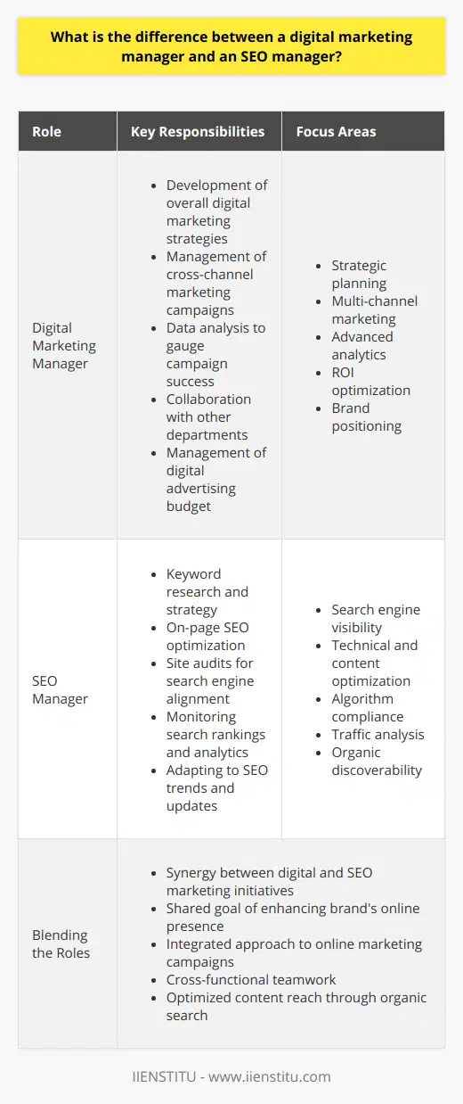 In the digitally-driven world of marketing, the roles of a Digital Marketing Manager and an SEO Manager are pivotal for the online success of any company. These positions share the common goal of enhancing a brand's online presence but specialize in different aspects of the digital landscape.**Digital Marketing Manager: Navigating the Digital Expanse**A Digital Marketing Manager is akin to a maestro, orchestrating a symphony of online marketing endeavors across various channels. They are the strategists behind a brand's digital persona, uniquely positioning it within the vast internet milieu. Key responsibilities often include:1. Development of overall digital marketing strategies, grounded in a company's objectives and target audience insights.2. Coordination and management of marketing campaigns that span social media, search engines, email, and mobile platforms.3. Analyzing data through advanced analytics tools to gauge the success of campaigns and adjust tactics accordingly.4. Collaborating with other departments to fuse the digital marketing efforts with broader company goals, often including sales targets and brand initiatives.5. Managing digital advertising budgets and ensuring a solid return on investment by optimizing campaigns for maximum impact.**SEO Manager: Harnessing the Power of Search**An SEO Manager delves into the intricacies of search engines with the aim of propelling a website to the top of search rankings. A combination of technical know-how and content acumen allows them to fine-tune web properties for optimal search engine visibility. Their principal tasks comprise:1. Conducting comprehensive keyword research to identify terms most valuable for the brand's visibility.2. Crafting and implementing strategies to enhance on-page SEO, including optimizing meta tags, headers, and on-page content.3. Performing ongoing site audits to ensure alignment with the latest search engine algorithms, maintaining the site's structural and content integrity.4. Monitoring search ranking and analytics to understand traffic patterns, user behavior, and opportunities for improvement.5. Staying ahead of SEO trends, understanding potential impacts of algorithmic changes, and adapting strategies proactively.**Blending the Roles: A Symbiotic Relationship**The synergy between the Digital Marketing Manager and the SEO Manager is essential for the success of online initiatives. Digital marketing managers rely on the foundational work of SEO managers to ensure content reaches its intended audience via organic search. Meanwhile, SEO managers benefit from the broader view and resources of the digital marketing team to integrate SEO into comprehensive marketing campaigns.In essence, a Digital Marketing Manager must maintain a panoramic view of the digital marketplace, engaging with audiences across all channels and crafting a brand's digital narrative. Conversely, an SEO Manager zooms in on the mechanics of search engines, applying specialized techniques to enhance a brand's discoverability and relevance in the context of organic search. Together, their combined expertise enables a company to fully exploit the dynamic capabilities of online marketing.
