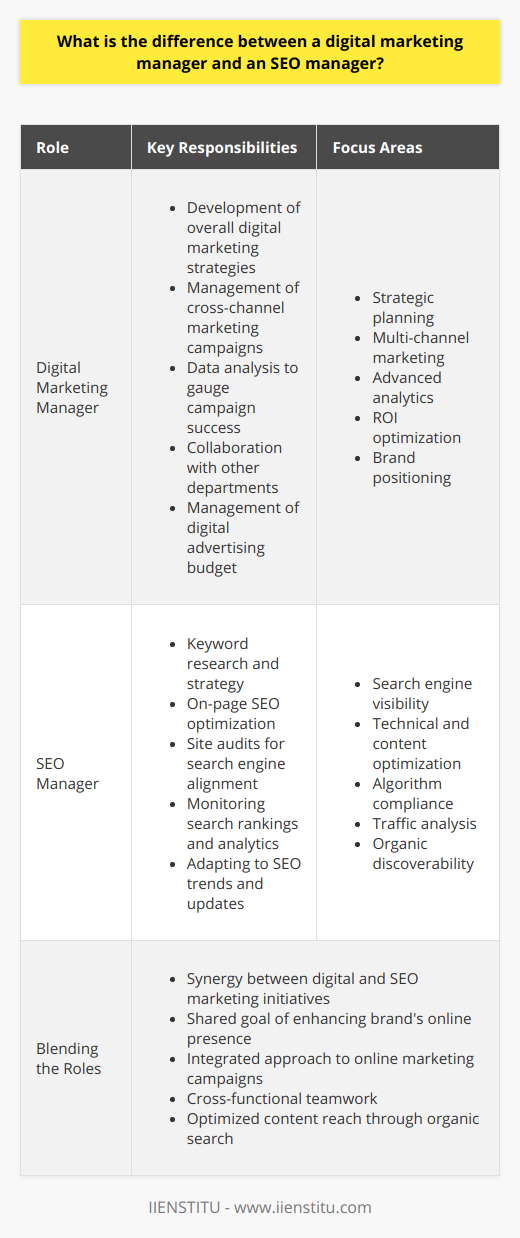 In the digitally-driven world of marketing, the roles of a Digital Marketing Manager and an SEO Manager are pivotal for the online success of any company. These positions share the common goal of enhancing a brand's online presence but specialize in different aspects of the digital landscape.**Digital Marketing Manager: Navigating the Digital Expanse**A Digital Marketing Manager is akin to a maestro, orchestrating a symphony of online marketing endeavors across various channels. They are the strategists behind a brand's digital persona, uniquely positioning it within the vast internet milieu. Key responsibilities often include:1. Development of overall digital marketing strategies, grounded in a company's objectives and target audience insights.2. Coordination and management of marketing campaigns that span social media, search engines, email, and mobile platforms.3. Analyzing data through advanced analytics tools to gauge the success of campaigns and adjust tactics accordingly.4. Collaborating with other departments to fuse the digital marketing efforts with broader company goals, often including sales targets and brand initiatives.5. Managing digital advertising budgets and ensuring a solid return on investment by optimizing campaigns for maximum impact.**SEO Manager: Harnessing the Power of Search**An SEO Manager delves into the intricacies of search engines with the aim of propelling a website to the top of search rankings. A combination of technical know-how and content acumen allows them to fine-tune web properties for optimal search engine visibility. Their principal tasks comprise:1. Conducting comprehensive keyword research to identify terms most valuable for the brand's visibility.2. Crafting and implementing strategies to enhance on-page SEO, including optimizing meta tags, headers, and on-page content.3. Performing ongoing site audits to ensure alignment with the latest search engine algorithms, maintaining the site's structural and content integrity.4. Monitoring search ranking and analytics to understand traffic patterns, user behavior, and opportunities for improvement.5. Staying ahead of SEO trends, understanding potential impacts of algorithmic changes, and adapting strategies proactively.**Blending the Roles: A Symbiotic Relationship**The synergy between the Digital Marketing Manager and the SEO Manager is essential for the success of online initiatives. Digital marketing managers rely on the foundational work of SEO managers to ensure content reaches its intended audience via organic search. Meanwhile, SEO managers benefit from the broader view and resources of the digital marketing team to integrate SEO into comprehensive marketing campaigns.In essence, a Digital Marketing Manager must maintain a panoramic view of the digital marketplace, engaging with audiences across all channels and crafting a brand's digital narrative. Conversely, an SEO Manager zooms in on the mechanics of search engines, applying specialized techniques to enhance a brand's discoverability and relevance in the context of organic search. Together, their combined expertise enables a company to fully exploit the dynamic capabilities of online marketing.