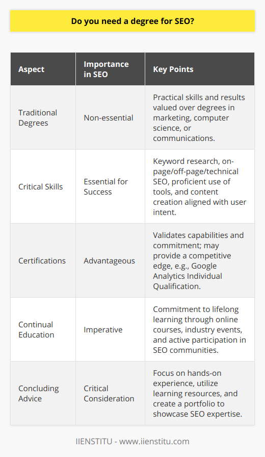 SEO, or Search Engine Optimization, is an integral part of the digital marketing landscape, responsible for optimizing websites to rank higher in search engine results. Prospective entrants into the SEO sphere often wonder if a degree is necessary to launch a successful career in this niche. Let's explore the educational requirements and the skills one needs to thrive in SEO.**Non-Essentiality of Traditional Degrees in SEO**In traditional careers, a degree often serves as a ticket to entry. However, SEO strays from this norm owing to its highly practical and ever-fluctuating nature. Quality SEO expertise is typically evidenced not through diplomas or degrees but through a clear demonstration of practical skills and results. Individuals can excel in SEO without the formal backing of higher education in related fields, such as marketing, computer science, or communications. Instead, a deep understanding of search engine mechanics, SEO best practices, content creation, and data analytics is prioritized.**Critical Skills for SEO Success**To bolster a career in SEO, one must garner a specialized set of skills that includes, but is not limited to:1. Keyword research and analysis to understand what users are searching for.2. On-page SEO, which ensures that web content is optimized for both search engines and users.3. Off-page SEO, dealing with external signals like backlinks that affect site ranking.4. Technical SEO, which involves optimizing a website's infrastructure for better search engine crawling and indexing.5. Proficient use of SEO tools for effective examination and recalibration of strategies.6. Content creation that aligns with user intent and search engine sophistication.**The Role of Certifications**To support prowess in SEO, certifications serve as a testament to one's capabilities and commitment to the craft. Some certifications, such as Google Analytics Individual Qualification, validate a person's skills in using sophisticated tools necessary for SEO. Though not always required, these certifications can provide a competitive edge in the job market.**Imperative of Continual Education**The true cornerstone of being proficient in SEO is a commitment to lifelong learning. The SEO landscape is subject to shifts that accompany each update to search engine algorithms, especially those from market leaders such as Google. Consequently, an SEO specialist must remain agile and informed. This might include engaging in professional development opportunities such as online courses, attending industry conferences, and being active in SEO communities.**In Conclusion**In summary, while a formal degree may be seen as advantageous in providing foundational knowledge, it is not a mandatory requirement for an SEO career. The industry values proven expertise, continual learning, staying current with best practices, and adapting to the changing algorithms of search engines above formal education. Proven results, ongoing improvement, and the acquisition of reputable certifications are frequently more indicative of SEO expertise than a degree. Aspiring SEO professionals should focus on developing practical competencies through hands-on experience, leveraging learning resources, and building a portfolio that displays their mastery of SEO techniques.