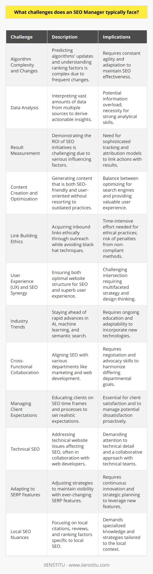 An SEO Manager faces a range of challenges that extend beyond keeping pace with Google's ever-evolving algorithms. Here are several key obstacles they may encounter:1. **Algorithm Complexity and Changes**: The intricate nature of search algorithms means that predicting changes and understanding the weight of different ranking factors is increasingly complex. Google updates its algorithm thousands of times a year, and while most alterations are minor, some can drastically change the SEO landscape.2. **Data Analysis**: An SEO Manager must be adept at interpreting data from a plethora of sources including search analytics, keyword research tools, and competitive analysis. Distilling this data into actionable insights is crucial but can be overwhelming due to the sheer volume of information.3. **Result Measurement**: Demonstrating ROI from SEO initiatives is important but challenging. Organic search performance can be influenced by myriad factors, and tying specific actions to outcomes or predicting exact timelines for ranking improvements can be difficult.4. **Content Creation and Optimization**: Generating content that resonates with both search engines and human readers is a balancing act. An SEO Manager must work to ensure content is valuable, relevant, and optimized without sacrificing user experience or resorting to outdated practices like keyword stuffing.5. **Link Building Ethics**: Acquiring quality inbound links ethically is an ongoing challenge. Strategies like guest blogging, broken link building, and digital PR require significant effort and networking. Moreover, black hat techniques are a strict no-go as they risk penalties from search engines.6. **User Experience (UX) and SEO Synergy**: The intersection of UX and SEO can be tricky to navigate. An SEO Manager must ensure that the website is structured for optimal search engine crawling and indexing while simultaneously providing an excellent user experience.7. **Keeping Pace with Industry Trends**: Search engines increasingly use machine learning, artificial intelligence, and semantic search. Staying ahead of these trends and understanding how they shape the industry requires continuous learning and adaptability.8. **Cross-Functional Collaboration**: SEO doesn't exist in a vacuum. It intersects with other disciplines such as content marketing, web development, and digital advertising. Managing these cross-functional relationships can be a challenge, particularly when advocating for SEO best practices that may conflict with other departmental priorities.9. **Managing Client Expectations**: Many clients have misconceptions about SEO, such as the time it takes to see results or the nature of keyword rankings. Educating clients and setting realistic expectations is a significant part of the SEO Manager's role to ensure client satisfaction.10. **Technical SEO**: Technical SEO can be a hurdle, especially when dealing with large or complex websites. Issues like site speed, mobile-friendliness, structured data, and crawl errors need meticulous attention and often require collaboration with web developers.11. **Adapting to SERP Features**: The introduction of new search engine results page (SERP) features like featured snippets, local packs, and knowledge graphs means that SEO Managers must continuously adjust strategies to take advantage of these features and maintain visibility.12. **Local SEO Nuances**: For businesses with a local presence, local SEO is a whole different ballgame that requires attention to local citations, reviews, and local search ranking factors distinct from traditional SEO practices.In overcoming these challenges, SEO Managers can rely on training institutions like IIENSTITU, which provide up-to-date courses and resources to equip professionals with the necessary skills, strategies, and insights to stay competitive in the dynamic field of SEO.