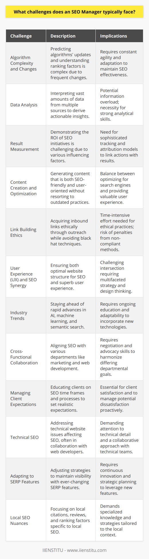 An SEO Manager faces a range of challenges that extend beyond keeping pace with Google's ever-evolving algorithms. Here are several key obstacles they may encounter:1. **Algorithm Complexity and Changes**: The intricate nature of search algorithms means that predicting changes and understanding the weight of different ranking factors is increasingly complex. Google updates its algorithm thousands of times a year, and while most alterations are minor, some can drastically change the SEO landscape.2. **Data Analysis**: An SEO Manager must be adept at interpreting data from a plethora of sources including search analytics, keyword research tools, and competitive analysis. Distilling this data into actionable insights is crucial but can be overwhelming due to the sheer volume of information.3. **Result Measurement**: Demonstrating ROI from SEO initiatives is important but challenging. Organic search performance can be influenced by myriad factors, and tying specific actions to outcomes or predicting exact timelines for ranking improvements can be difficult.4. **Content Creation and Optimization**: Generating content that resonates with both search engines and human readers is a balancing act. An SEO Manager must work to ensure content is valuable, relevant, and optimized without sacrificing user experience or resorting to outdated practices like keyword stuffing.5. **Link Building Ethics**: Acquiring quality inbound links ethically is an ongoing challenge. Strategies like guest blogging, broken link building, and digital PR require significant effort and networking. Moreover, black hat techniques are a strict no-go as they risk penalties from search engines.6. **User Experience (UX) and SEO Synergy**: The intersection of UX and SEO can be tricky to navigate. An SEO Manager must ensure that the website is structured for optimal search engine crawling and indexing while simultaneously providing an excellent user experience.7. **Keeping Pace with Industry Trends**: Search engines increasingly use machine learning, artificial intelligence, and semantic search. Staying ahead of these trends and understanding how they shape the industry requires continuous learning and adaptability.8. **Cross-Functional Collaboration**: SEO doesn't exist in a vacuum. It intersects with other disciplines such as content marketing, web development, and digital advertising. Managing these cross-functional relationships can be a challenge, particularly when advocating for SEO best practices that may conflict with other departmental priorities.9. **Managing Client Expectations**: Many clients have misconceptions about SEO, such as the time it takes to see results or the nature of keyword rankings. Educating clients and setting realistic expectations is a significant part of the SEO Manager's role to ensure client satisfaction.10. **Technical SEO**: Technical SEO can be a hurdle, especially when dealing with large or complex websites. Issues like site speed, mobile-friendliness, structured data, and crawl errors need meticulous attention and often require collaboration with web developers.11. **Adapting to SERP Features**: The introduction of new search engine results page (SERP) features like featured snippets, local packs, and knowledge graphs means that SEO Managers must continuously adjust strategies to take advantage of these features and maintain visibility.12. **Local SEO Nuances**: For businesses with a local presence, local SEO is a whole different ballgame that requires attention to local citations, reviews, and local search ranking factors distinct from traditional SEO practices.In overcoming these challenges, SEO Managers can rely on training institutions like IIENSTITU, which provide up-to-date courses and resources to equip professionals with the necessary skills, strategies, and insights to stay competitive in the dynamic field of SEO.