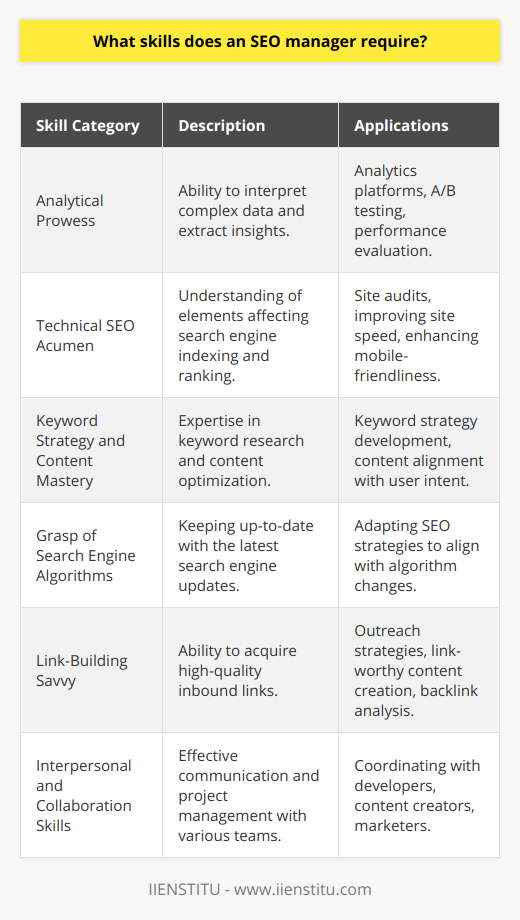 An SEO manager is a pivotal figure in the digital marketing landscape, possessing an array of skills that enable websites to gain visibility and ranking in search engine results pages (SERPs). Here's a deeper look into the quintessential skills required by an SEO manager:1. **Analytical Prowess**: At the heart of SEO management lies the ability to analyze complex data and extract actionable insights. SEO managers dive into analytics platforms, interpreting datasets related to user engagement, click-through rates (CTR), organic traffic, and rankings. They must be fluent in reading and making decisions based on analytics reports, A/B tests, and user feedback to recommend and implement SEO strategies effectively.2. **Technical SEO Acumen**: Technical SEO knowledge is crucial for an SEO manager to understand how various elements such as site speed, mobile-friendliness, structured data, and XML sitemaps contribute to SEO success. They must be adept at auditing websites to identify and rectify technical barriers that could impede search engine crawlers or degrade user experience.3. **Keyword Strategy and Content Mastery**: A successful SEO manager exhibits expertise in keyword research, aligning website content with user intent and search demand. They must be capable of crafting and implementing a keyword strategy that encapsulates both short-tail and long-tail keywords. This role extends to optimizing content that resonates with the audience while aligning with SEO best practices.4. **Grasp of Search Engine Algorithms**: Search engines continually revamp their algorithms to deliver the best user experience. An SEO manager stays abreast of these updates to anticipate and respond to shifts that might influence rankings. Understanding the nuances of algorithms is critical for SEO managers to align tactics with the complex ranking systems of search engines like Google.5. **Link-Building Savvy**: The art of link-building requires an SEO manager to acquire high-quality inbound links from reputable sources, which signal to search engines the credibility and authority of the website. This involves creative outreach strategies, the cultivation of industry relationships, and the creation of link-worthy content—all while keeping a keen eye on the backlink profile to stave off any detrimental links.6. **Interpersonal and Collaboration Skills**: SEO does not operate in a vacuum. An SEO manager works hand in hand with diverse teams—including web developers, content creators, and digital marketers—to ensure that all digital assets are optimized for search. Clear communication skills and the ability to manage projects with various stakeholders are indispensable for successful SEO campaigns.In summary, an SEO manager is a linchpin in the digital marketing sphere, needing a versatile skill set that ranges from analysis and technical proficiency to creative thinking and effective communication. The landscape of SEO is competitive and multifaceted, demanding ongoing education and adaptability from those leading the charge to improve a website's organic search presence.