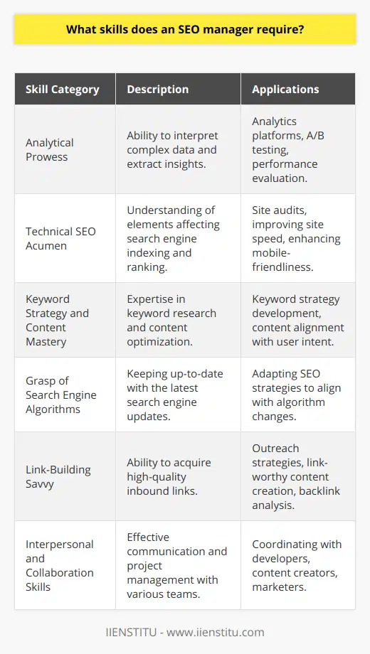 An SEO manager is a pivotal figure in the digital marketing landscape, possessing an array of skills that enable websites to gain visibility and ranking in search engine results pages (SERPs). Here's a deeper look into the quintessential skills required by an SEO manager:1. **Analytical Prowess**: At the heart of SEO management lies the ability to analyze complex data and extract actionable insights. SEO managers dive into analytics platforms, interpreting datasets related to user engagement, click-through rates (CTR), organic traffic, and rankings. They must be fluent in reading and making decisions based on analytics reports, A/B tests, and user feedback to recommend and implement SEO strategies effectively.2. **Technical SEO Acumen**: Technical SEO knowledge is crucial for an SEO manager to understand how various elements such as site speed, mobile-friendliness, structured data, and XML sitemaps contribute to SEO success. They must be adept at auditing websites to identify and rectify technical barriers that could impede search engine crawlers or degrade user experience.3. **Keyword Strategy and Content Mastery**: A successful SEO manager exhibits expertise in keyword research, aligning website content with user intent and search demand. They must be capable of crafting and implementing a keyword strategy that encapsulates both short-tail and long-tail keywords. This role extends to optimizing content that resonates with the audience while aligning with SEO best practices.4. **Grasp of Search Engine Algorithms**: Search engines continually revamp their algorithms to deliver the best user experience. An SEO manager stays abreast of these updates to anticipate and respond to shifts that might influence rankings. Understanding the nuances of algorithms is critical for SEO managers to align tactics with the complex ranking systems of search engines like Google.5. **Link-Building Savvy**: The art of link-building requires an SEO manager to acquire high-quality inbound links from reputable sources, which signal to search engines the credibility and authority of the website. This involves creative outreach strategies, the cultivation of industry relationships, and the creation of link-worthy content—all while keeping a keen eye on the backlink profile to stave off any detrimental links.6. **Interpersonal and Collaboration Skills**: SEO does not operate in a vacuum. An SEO manager works hand in hand with diverse teams—including web developers, content creators, and digital marketers—to ensure that all digital assets are optimized for search. Clear communication skills and the ability to manage projects with various stakeholders are indispensable for successful SEO campaigns.In summary, an SEO manager is a linchpin in the digital marketing sphere, needing a versatile skill set that ranges from analysis and technical proficiency to creative thinking and effective communication. The landscape of SEO is competitive and multifaceted, demanding ongoing education and adaptability from those leading the charge to improve a website's organic search presence.