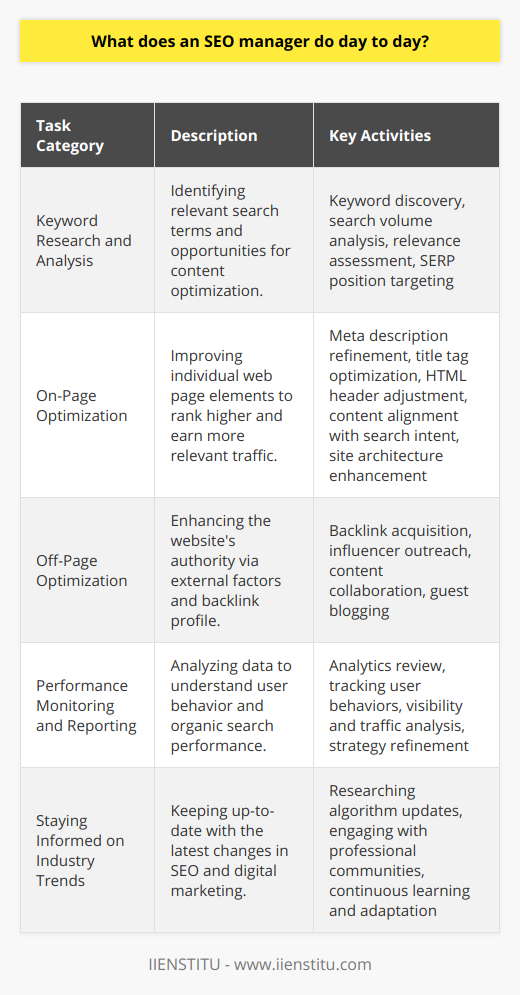 An SEO manager is entrusted with the pivotal task of elevating a website's presence in search engine results, which is essential for capturing online audience attention and driving traffic. Their everyday responsibilities encompass a wide array of activities designed to heighten a website's search engine rankings and promote the reach of its content.Keyword Research and AnalysisAn SEO manager starts their day delving into keyword research, pinpointing phrases that resonate with their target audience's search queries. This isn't just about volume; relevancy and search context are paramount. The goal is to identify opportunities where optimized content can intersect with user intent and secure a commanding position in search engine results pages (SERPs).On-Page OptimizationOn-page optimization requires meticulous attention to detail. An SEO manager assesses and refines the meta descriptions, title tags, and HTML headers to ensure they're not only keyword-rich but compelling enough to boost click-through rates. Additionally, they scrutinize and refine content, confirming it delivers value and aligns with search intent, all while ensuring it adheres to SEO best practices.Beyond the visible page elements, an SEO manager ensures the site architecture is intuitive, as a seamless user experience is vital for both human visitors and search engine crawlers. This may involve improving the internal linking strategy to guide users through the website while enabling efficient crawling and indexing by search engines.Off-Page OptimizationBeyond the confines of the website, an SEO manager orchestrates strategies aimed at bolstering the site's authority and trustworthiness through backlink acquisition. This practice involves fostering relationships with authoritative external sites and content creators to secure genuine links that signal credibility to search engines. Influencer outreach, content collaboration, and guest blogging are some tactics deployed in off-page SEO.Performance Monitoring and ReportingSEO managers dedicate a significant portion of their day to tracking and interpreting data through analytics platforms. This performance monitoring offers vital insights into user behaviors, search visibility, and organic traffic acquisition. It is also a major part of refining the SEO strategy, as managers rely on data to tweak and fine-tune their approach for optimal results.Staying Informed on Industry TrendsThe digital marketing field, particularly SEO, is in a constant state of flux. Therefore, SEO managers are tasked with staying current on algorithm updates and industry shifts. An acute comprehension of these trends ensures that their tactics remain effective and that they can proactively adapt strategies in the face of search engine changes. Continuous learning is a daily commitment, involving research, community engagement, and professional development.In essence, an SEO manager is the architect of a website's discoverability in the vast ecosystem of the internet. From keyword analysis to on-page optimization, and from off-page strategies to analytics, their role is multifaceted. It involves a continuous cycle of assessment, implementation, and adaptation, all aimed at ensuring that a website not only attains high rankings but also provides valuable content that resonates with users and sustains organic growth over time.