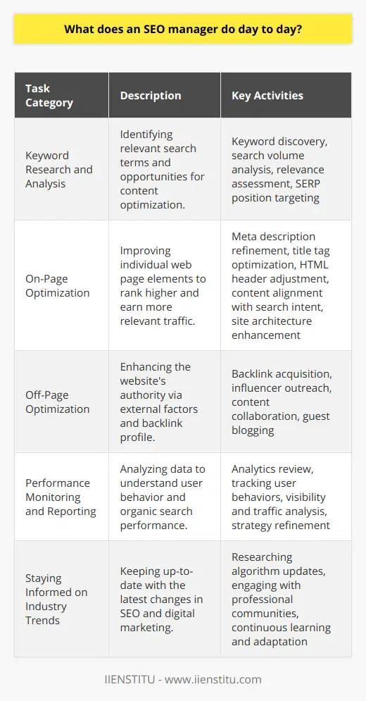 An SEO manager is entrusted with the pivotal task of elevating a website's presence in search engine results, which is essential for capturing online audience attention and driving traffic. Their everyday responsibilities encompass a wide array of activities designed to heighten a website's search engine rankings and promote the reach of its content.Keyword Research and AnalysisAn SEO manager starts their day delving into keyword research, pinpointing phrases that resonate with their target audience's search queries. This isn't just about volume; relevancy and search context are paramount. The goal is to identify opportunities where optimized content can intersect with user intent and secure a commanding position in search engine results pages (SERPs).On-Page OptimizationOn-page optimization requires meticulous attention to detail. An SEO manager assesses and refines the meta descriptions, title tags, and HTML headers to ensure they're not only keyword-rich but compelling enough to boost click-through rates. Additionally, they scrutinize and refine content, confirming it delivers value and aligns with search intent, all while ensuring it adheres to SEO best practices.Beyond the visible page elements, an SEO manager ensures the site architecture is intuitive, as a seamless user experience is vital for both human visitors and search engine crawlers. This may involve improving the internal linking strategy to guide users through the website while enabling efficient crawling and indexing by search engines.Off-Page OptimizationBeyond the confines of the website, an SEO manager orchestrates strategies aimed at bolstering the site's authority and trustworthiness through backlink acquisition. This practice involves fostering relationships with authoritative external sites and content creators to secure genuine links that signal credibility to search engines. Influencer outreach, content collaboration, and guest blogging are some tactics deployed in off-page SEO.Performance Monitoring and ReportingSEO managers dedicate a significant portion of their day to tracking and interpreting data through analytics platforms. This performance monitoring offers vital insights into user behaviors, search visibility, and organic traffic acquisition. It is also a major part of refining the SEO strategy, as managers rely on data to tweak and fine-tune their approach for optimal results.Staying Informed on Industry TrendsThe digital marketing field, particularly SEO, is in a constant state of flux. Therefore, SEO managers are tasked with staying current on algorithm updates and industry shifts. An acute comprehension of these trends ensures that their tactics remain effective and that they can proactively adapt strategies in the face of search engine changes. Continuous learning is a daily commitment, involving research, community engagement, and professional development.In essence, an SEO manager is the architect of a website's discoverability in the vast ecosystem of the internet. From keyword analysis to on-page optimization, and from off-page strategies to analytics, their role is multifaceted. It involves a continuous cycle of assessment, implementation, and adaptation, all aimed at ensuring that a website not only attains high rankings but also provides valuable content that resonates with users and sustains organic growth over time.