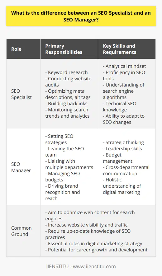 The digital landscape is vast and evolving, and at the forefront of this dynamic field are the professionals who work tirelessly to optimize web content for search engines to increase visibility and drive traffic. Two key players in this field are the SEO Specialist and the SEO Manager. Though they share common ground in their foundational purpose, their roles and responsibilities diverge quite significantly.An SEO Specialist epitomizes the tactical workforce in search engine optimization. Their day-to-day activities are grounded in the practical aspects of SEO, conducting meticulous research to identify pivotal keywords that resonate with a website's target audience. This role demands an analytical mindset, as the specialist must crunch data, study search trends, and sift through analytics to inform their optimization strategies. They are hands-on with website audits, scrutinizing code and content to identify areas for improvement. This attention to detail extends to crafting meta descriptions, alt tags, and building a network of backlinks to bolster the website's authority and reach.Beyond these technical skills, an SEO Specialist is expected to stay abreast of the ever-changing algorithms that define the rules of search engine rankings, adapting their methods to maintain competitiveness. Proficiency in various tools and platforms that aid in SEO analysis is another must-have, making the role of an SEO Specialist one that blends creativity with technicality.Transitioning to the strategic realm, an SEO Manager holds a broader view of the SEO landscape. Their purview includes setting the SEO strategy that aligns with the organization's overarching business goals. These seasoned professionals harness the insights provided by their team of specialists to inform a larger plan that will not only enhance the visibility of the website but also contribute to brand recognition and reach.The role of an SEO Manager is multifaceted, involving liaison with multiple departments such as marketing, sales, and IT, to ensure a united approach to SEO. They are responsible for budget management, keeping SEO projects aligned with allocated funds. Moreover, an SEO Manager must exhibit strong leadership skills, driving their team towards achieving collective goals through clear direction and motivation.Career progression in SEO typically sees individuals starting as specialists, honing their skills on the front lines of keyword research, content optimization, and an in-depth understanding of search engine policies. As one acquires experience, there is potential for advancement into an SEO Manager role, where strategic thinking takes precedence over day-to-day implementation tasks. Cultivated through time and success in earlier positions, an SEO Manager possesses a profound understanding of both SEO mechanics and how it fits into the larger picture of digital marketing and business strategy.In recognition of the vital role SEO plays in a business's success, the demand for skilled SEO professionals has surged, presenting opportunities within various industries such as technology startups, online retail, digital marketing agencies, and beyond.To summarize, the SEO Specialist and SEO Manager embody two distinct echelons within the search engine optimization hierarchy. The specialist is immersed in the granular details of SEO tactics, while the manager orchestrates these efforts from a strategic vantage point. Both roles are pivotal in navigating the complex terrains of online visibility and in carving a path for businesses to reach their audience effectively in the digital epoch.