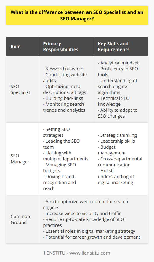 The digital landscape is vast and evolving, and at the forefront of this dynamic field are the professionals who work tirelessly to optimize web content for search engines to increase visibility and drive traffic. Two key players in this field are the SEO Specialist and the SEO Manager. Though they share common ground in their foundational purpose, their roles and responsibilities diverge quite significantly.An SEO Specialist epitomizes the tactical workforce in search engine optimization. Their day-to-day activities are grounded in the practical aspects of SEO, conducting meticulous research to identify pivotal keywords that resonate with a website's target audience. This role demands an analytical mindset, as the specialist must crunch data, study search trends, and sift through analytics to inform their optimization strategies. They are hands-on with website audits, scrutinizing code and content to identify areas for improvement. This attention to detail extends to crafting meta descriptions, alt tags, and building a network of backlinks to bolster the website's authority and reach.Beyond these technical skills, an SEO Specialist is expected to stay abreast of the ever-changing algorithms that define the rules of search engine rankings, adapting their methods to maintain competitiveness. Proficiency in various tools and platforms that aid in SEO analysis is another must-have, making the role of an SEO Specialist one that blends creativity with technicality.Transitioning to the strategic realm, an SEO Manager holds a broader view of the SEO landscape. Their purview includes setting the SEO strategy that aligns with the organization's overarching business goals. These seasoned professionals harness the insights provided by their team of specialists to inform a larger plan that will not only enhance the visibility of the website but also contribute to brand recognition and reach.The role of an SEO Manager is multifaceted, involving liaison with multiple departments such as marketing, sales, and IT, to ensure a united approach to SEO. They are responsible for budget management, keeping SEO projects aligned with allocated funds. Moreover, an SEO Manager must exhibit strong leadership skills, driving their team towards achieving collective goals through clear direction and motivation.Career progression in SEO typically sees individuals starting as specialists, honing their skills on the front lines of keyword research, content optimization, and an in-depth understanding of search engine policies. As one acquires experience, there is potential for advancement into an SEO Manager role, where strategic thinking takes precedence over day-to-day implementation tasks. Cultivated through time and success in earlier positions, an SEO Manager possesses a profound understanding of both SEO mechanics and how it fits into the larger picture of digital marketing and business strategy.In recognition of the vital role SEO plays in a business's success, the demand for skilled SEO professionals has surged, presenting opportunities within various industries such as technology startups, online retail, digital marketing agencies, and beyond.To summarize, the SEO Specialist and SEO Manager embody two distinct echelons within the search engine optimization hierarchy. The specialist is immersed in the granular details of SEO tactics, while the manager orchestrates these efforts from a strategic vantage point. Both roles are pivotal in navigating the complex terrains of online visibility and in carving a path for businesses to reach their audience effectively in the digital epoch.