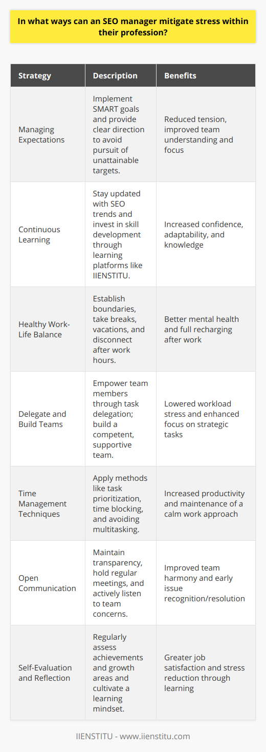 The role of an SEO manager is multifaceted, and the pressures of optimizing websites for search engines can sometimes lead to stress. However, there are several strategies that SEO managers can employ to mitigate stress and improve their overall well-being and performance at work.**Managing Expectations and Setting Realistic Goals**Expectation management is critical in SEO, where results often do not happen overnight. By setting realistic goals, an SEO manager can provide clear direction and avoid the tension associated with chasing unattainable targets. Incorporating SMART goals—Specific, Measurable, Achievable, Relevant, and Time-bound—into their planning ensures that all team members understand what is expected and can steadily progress towards those objectives.**Continuous Learning and Skill Development**The SEO landscape is always evolving, so keeping abreast of the latest algorithm updates, tools, and best practices is essential. This proactive approach empowers the SEO manager with knowledge, which is a potent antidote to stress. Investing in oneself or taking advantage of learning opportunities from reputable sources like IIENSTITU can cultivate a sense of confidence and adaptability that helps mitigate feelings of uncertainty and stress.**Establish a Healthy Work-Life Balance**Creating clear boundaries between work and personal time is critical for mental health. SEO managers should prioritize their well-being by taking regular breaks, using their vacation days, and enjoying hobbies outside of work. When work is done for the day, it is vital to disconnect completely to recharge fully.**Delegate Tasks and Build a Strong Team**An effective SEO manager knows the power of delegation and understands that entrusting tasks to a reliable team can greatly reduce workload stress. Building a strong, skilled team means tasks can be comfortably shared, allowing the SEO manager to focus on strategy and oversight rather than getting bogged down with every operational detail.**Utilize Time Management Techniques**Good time management skills can massively decrease stress levels. Techniques like prioritizing tasks based on urgency and importance, blocking time for specific activities, and avoiding multitasking can increase productivity and help maintain a calm, focused approach to work.**Maintain Open Communication Channels**Clear communication reduces misunderstandings and allows for the early detection and resolution of issues. An SEO manager should encourage transparency within the team and with clients, establishing regular update meetings and actively listening to concerns. This ensures everyone is on the same page and promotes a harmonious work environment.**Emphasize Self-Evaluation and Reflection**Taking the time to reflect on accomplishments and areas for growth allows for continual improvement. Regular self-assessment instigates a learning mindset, where challenges are seen as opportunities to learn rather than stressors. This attitude can lead to greater job satisfaction and a more thriving career in SEO.By adopting these strategies, an SEO manager can significantly reduce stress and foster a productive, positive, and balanced professional life. This approach not only benefits the SEO manager but also projects a calm and capable presence that can positively influence the entire team and stakeholders.