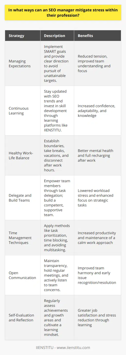 The role of an SEO manager is multifaceted, and the pressures of optimizing websites for search engines can sometimes lead to stress. However, there are several strategies that SEO managers can employ to mitigate stress and improve their overall well-being and performance at work.**Managing Expectations and Setting Realistic Goals**Expectation management is critical in SEO, where results often do not happen overnight. By setting realistic goals, an SEO manager can provide clear direction and avoid the tension associated with chasing unattainable targets. Incorporating SMART goals—Specific, Measurable, Achievable, Relevant, and Time-bound—into their planning ensures that all team members understand what is expected and can steadily progress towards those objectives.**Continuous Learning and Skill Development**The SEO landscape is always evolving, so keeping abreast of the latest algorithm updates, tools, and best practices is essential. This proactive approach empowers the SEO manager with knowledge, which is a potent antidote to stress. Investing in oneself or taking advantage of learning opportunities from reputable sources like IIENSTITU can cultivate a sense of confidence and adaptability that helps mitigate feelings of uncertainty and stress.**Establish a Healthy Work-Life Balance**Creating clear boundaries between work and personal time is critical for mental health. SEO managers should prioritize their well-being by taking regular breaks, using their vacation days, and enjoying hobbies outside of work. When work is done for the day, it is vital to disconnect completely to recharge fully.**Delegate Tasks and Build a Strong Team**An effective SEO manager knows the power of delegation and understands that entrusting tasks to a reliable team can greatly reduce workload stress. Building a strong, skilled team means tasks can be comfortably shared, allowing the SEO manager to focus on strategy and oversight rather than getting bogged down with every operational detail.**Utilize Time Management Techniques**Good time management skills can massively decrease stress levels. Techniques like prioritizing tasks based on urgency and importance, blocking time for specific activities, and avoiding multitasking can increase productivity and help maintain a calm, focused approach to work.**Maintain Open Communication Channels**Clear communication reduces misunderstandings and allows for the early detection and resolution of issues. An SEO manager should encourage transparency within the team and with clients, establishing regular update meetings and actively listening to concerns. This ensures everyone is on the same page and promotes a harmonious work environment.**Emphasize Self-Evaluation and Reflection**Taking the time to reflect on accomplishments and areas for growth allows for continual improvement. Regular self-assessment instigates a learning mindset, where challenges are seen as opportunities to learn rather than stressors. This attitude can lead to greater job satisfaction and a more thriving career in SEO.By adopting these strategies, an SEO manager can significantly reduce stress and foster a productive, positive, and balanced professional life. This approach not only benefits the SEO manager but also projects a calm and capable presence that can positively influence the entire team and stakeholders.