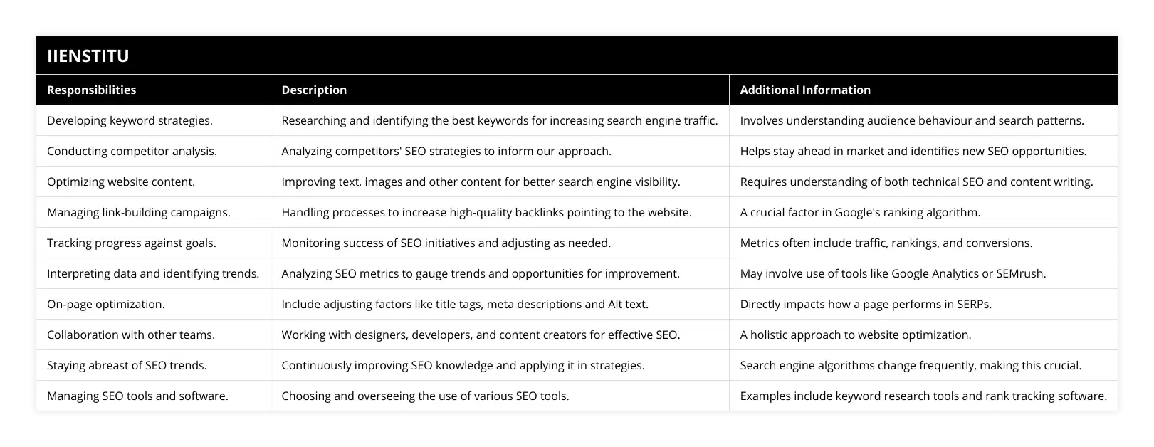 Developing keyword strategies, Researching and identifying the best keywords for increasing search engine traffic, Involves understanding audience behaviour and search patterns, Conducting competitor analysis, Analyzing competitors' SEO strategies to inform our approach, Helps stay ahead in market and identifies new SEO opportunities, Optimizing website content, Improving text, images and other content for better search engine visibility, Requires understanding of both technical SEO and content writing, Managing link-building campaigns, Handling processes to increase high-quality backlinks pointing to the website, A crucial factor in Google's ranking algorithm, Tracking progress against goals, Monitoring success of SEO initiatives and adjusting as needed, Metrics often include traffic, rankings, and conversions, Interpreting data and identifying trends, Analyzing SEO metrics to gauge trends and opportunities for improvement, May involve use of tools like Google Analytics or SEMrush, On-page optimization, Include adjusting factors like title tags, meta descriptions and Alt text, Directly impacts how a page performs in SERPs, Collaboration with other teams, Working with designers, developers, and content creators for effective SEO, A holistic approach to website optimization, Staying abreast of SEO trends, Continuously improving SEO knowledge and applying it in strategies, Search engine algorithms change frequently, making this crucial, Managing SEO tools and software, Choosing and overseeing the use of various SEO tools, Examples include keyword research tools and rank tracking software