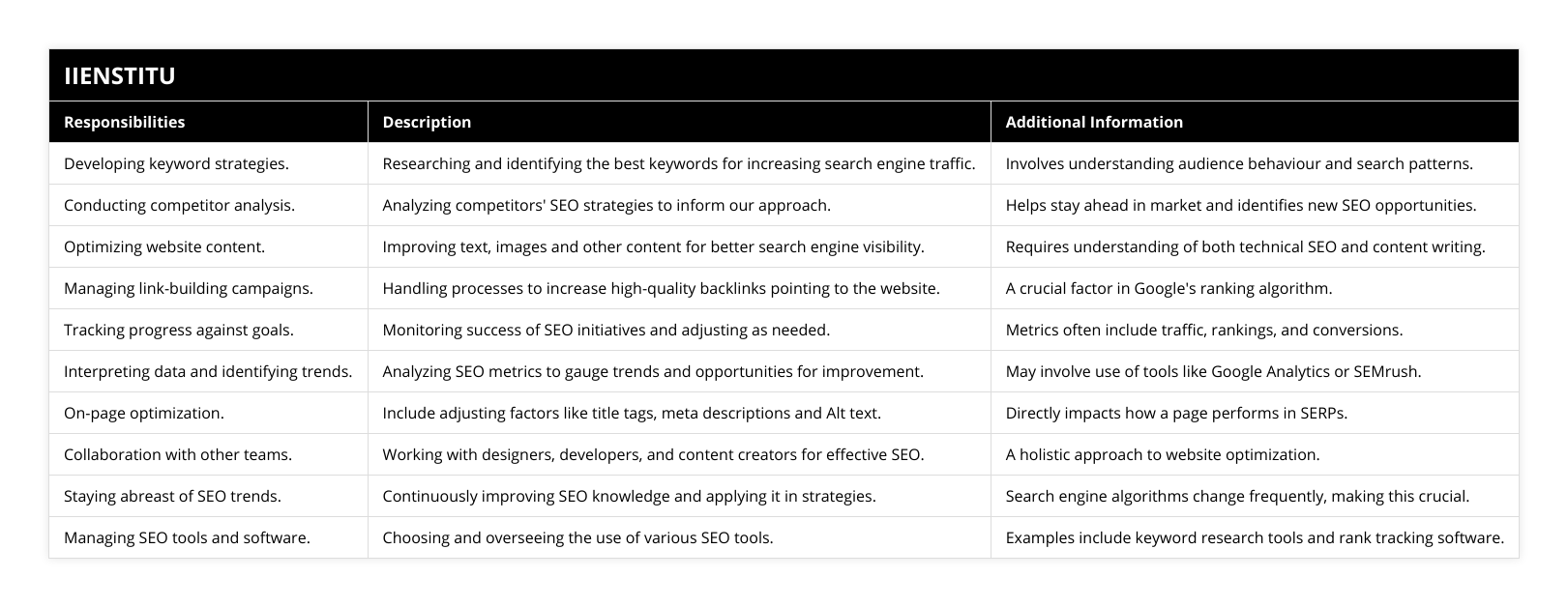 Developing keyword strategies, Researching and identifying the best keywords for increasing search engine traffic, Involves understanding audience behaviour and search patterns, Conducting competitor analysis, Analyzing competitors' SEO strategies to inform our approach, Helps stay ahead in market and identifies new SEO opportunities, Optimizing website content, Improving text, images and other content for better search engine visibility, Requires understanding of both technical SEO and content writing, Managing link-building campaigns, Handling processes to increase high-quality backlinks pointing to the website, A crucial factor in Google's ranking algorithm, Tracking progress against goals, Monitoring success of SEO initiatives and adjusting as needed, Metrics often include traffic, rankings, and conversions, Interpreting data and identifying trends, Analyzing SEO metrics to gauge trends and opportunities for improvement, May involve use of tools like Google Analytics or SEMrush, On-page optimization, Include adjusting factors like title tags, meta descriptions and Alt text, Directly impacts how a page performs in SERPs, Collaboration with other teams, Working with designers, developers, and content creators for effective SEO, A holistic approach to website optimization, Staying abreast of SEO trends, Continuously improving SEO knowledge and applying it in strategies, Search engine algorithms change frequently, making this crucial, Managing SEO tools and software, Choosing and overseeing the use of various SEO tools, Examples include keyword research tools and rank tracking software