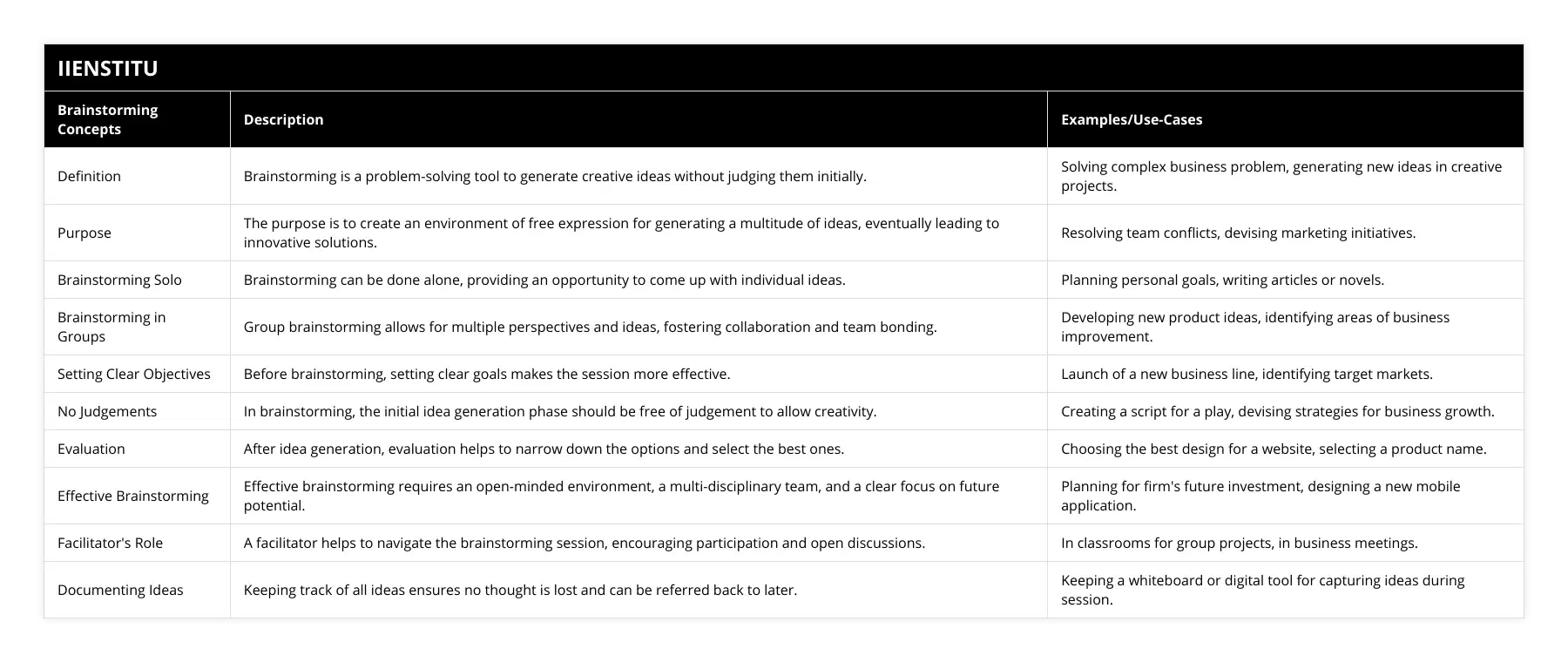 Definition, Brainstorming is a problem-solving tool to generate creative ideas without judging them initially, Solving complex business problem, generating new ideas in creative projects, Purpose, The purpose is to create an environment of free expression for generating a multitude of ideas, eventually leading to innovative solutions, Resolving team conflicts, devising marketing initiatives, Brainstorming Solo, Brainstorming can be done alone, providing an opportunity to come up with individual ideas , Planning personal goals, writing articles or novels, Brainstorming in Groups, Group brainstorming allows for multiple perspectives and ideas, fostering collaboration and team bonding, Developing new product ideas, identifying areas of business improvement, Setting Clear Objectives, Before brainstorming, setting clear goals makes the session more effective, Launch of a new business line, identifying target markets, No Judgements, In brainstorming, the initial idea generation phase should be free of judgement to allow creativity, Creating a script for a play, devising strategies for business growth, Evaluation, After idea generation, evaluation helps to narrow down the options and select the best ones, Choosing the best design for a website, selecting a product name, Effective Brainstorming, Effective brainstorming requires an open-minded environment, a multi-disciplinary team, and a clear focus on future potential, Planning for firm's future investment, designing a new mobile application, Facilitator's Role, A facilitator helps to navigate the brainstorming session, encouraging participation and open discussions, In classrooms for group projects, in business meetings, Documenting Ideas, Keeping track of all ideas ensures no thought is lost and can be referred back to later, Keeping a whiteboard or digital tool for capturing ideas during session