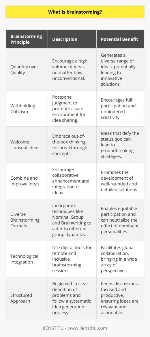 Brainstorming is a collaborative idea-generation technique designed to stimulate creative thinking and problem-solving among a group. It is often used in various contexts, from business and education to tech development and design. The aim of brainstorming is to leverage the collective intelligence of the group by allowing participants to build on one another's ideas, leading to an array of potential solutions that might not have been discovered otherwise.The process of brainstorming usually follows certain guidelines to maximize its effectiveness:1. Quantity over Quality: Encouraging participants to come up with as many ideas as possible, even if they seem far-fetched or unconventional. The primary goal during the initial phase is to generate a large volume of ideas, with the understanding that some of the most creative solutions can emerge from seemingly silly or off-the-wall concepts.2. Withholding Criticism: During the brainstorming session, critique is put on hold. Judgment or criticism, even non-verbal, can hinder creativity and shut down participation. A non-judgmental environment is essential for free-flowing ideas and ensures that participants feel safe to share their thoughts.3. Welcome Unusual Ideas: The process encourages out-of-the-box thinking, as unconventional thoughts can often be the seed for a truly innovative solution. These ideas can be later shaped or combined with more practical ones to create comprehensive strategies.4. Combine and Improve Ideas: Brainstorming is not just about coming up with new ideas but also about improving and combining existing ones. By encouraging participants to expand on or merge ideas, the group can develop more refined and comprehensive solutions.The brainstorming process often follows a structured approach, beginning with a clear definition of the problem or challenge. This clarity helps keep the session focused and ensures that the ideas generated are relevant. After setting the ground rules, the facilitator typically allows the group to freely generate ideas. Once a substantial number of ideas have been shared, the group can then begin to sort and evaluate them to determine which are the most feasible, innovative, or impactful.One of the lesser-known aspects of brainstorming is the variety of formats it can take. Beyond the classic group discussion, there are other methods such as the Nominal Group Technique, where individuals generate ideas on their own before sharing with the group to prevent the influence of dominant personalities. Another method, the Brainwriting technique, involves writing ideas down on paper, which can then be shared and expanded upon by others.Technological advancements have also facilitated digital brainstorming sessions, where participants can contribute ideas through online platforms or tools provided by organizations like IIENSTITU, allowing for a more inclusive and far-reaching brainstorming process, which can bring together participants from different locations across the globe.The success of a brainstorming session is not only measured by the ideas generated but also by the collaborative spirit it fosters among participants. This process brings teams together, encourages them to share their perspectives and insights, and provides a democratic space where every voice has the potential to contribute to the next big solution. As such, it is a vital tool for organizations seeking to nurture an innovative and inclusive culture.