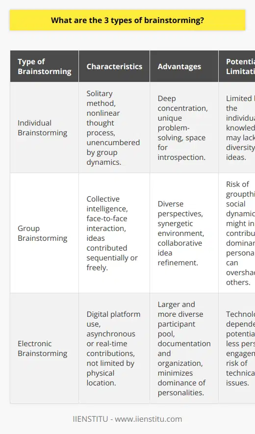 Brainstorming is a dynamic and crucial technique that catalyzes the creative thinking process, aiding in the production of novel solutions and ideas. It is divided into three principal types: individual brainstorming, group brainstorming, and electronic brainstorming. Each category is distinguished by its methodology, participation style, and the environment in which ideas are cultivated.Individual BrainstormingIndividual brainstorming is a solitary method where a single participant dedicates time to ponder and refine ideas without external interactions. This process allows for deep concentration, unencumbered by group dynamics or peer pressure, which can be particularly beneficial in the early stages of idea development. The person can follow a nonlinear thought process, make connections between disparate ideas, and build upon concepts without interruption. Individual brainstorming encourages a unique and personalized approach to problem-solving, providing space for introspection and the exploration of ideas that might otherwise be dismissed in a group setting.Group BrainstormingIn contrast, group brainstorming leverages the collective intelligence and experiences of multiple participants. It is traditionally conducted in a face-to-face setting where members contribute ideas in a sequential or free-flowing manner. This interactive setup creates a synergistic environment where one idea can spark another, and concepts are enhanced through collaborative refinement. The primary advantage of group brainstorming is the diversity of perspectives, which can lead to a more comprehensive exploration of potential solutions. However, it can sometimes be hindered by social dynamics such as groupthink, where the desire for conformity stifles innovation.Electronic BrainstormingThe advent of technology has given rise to electronic brainstorming, which combines elements of both individual and group methods. This technique is facilitated through digital platforms that allow participants to contribute ideas asynchronously or in real-time, regardless of their physical location. Electronic brainstorming offers distinct advantages, including the ability to document and organize ideas systematically, facilitating a larger and more diverse participant pool, and minimizing the impact of dominant personalities that can overshadow quieter group members in traditional settings. It fosters an atmosphere where anonymity can be preserved, thereby encouraging more honest and uninhibited input.Each type of brainstorming serves a unique purpose within the creative process. Individual brainstorming is instrumental in cultivating a depth of thought, group brainstorming thrives on the breadth of collaborative input, and electronic brainstorming merges the two with technological efficiency. Selecting the appropriate brainstorming method depends on the specific goals of the session, the nature of the problem at hand, and the composition of the team. An integrated approach that employs elements from each type can often lead to the most innovative and effective outcomes.