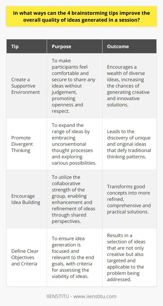 Brainstorming is a vital tool for innovation, and when executed effectively, it can lead to a plethora of high-quality ideas. Here are four brainstorming tips designed to enhance the ideation process and improve the overall quality of ideas generated in a session:1. Create a Supportive EnvironmentThe first tip centers on creating a supportive and judgement-free environment during brainstorming sessions. It is essential for participants to feel comfortable sharing their ideas, no matter how unconventional they may seem. Fear of criticism or ridicule can stifle creativity and hinder the free flow of ideas. Facilitators can achieve this supportive atmosphere by setting ground rules that promote respect for all contributions and by encouraging positive reinforcement. When team members feel that their input is valued, the collective energy of the group amplifies, leading to more dynamic and creative thinking.2. Promote Divergent ThinkingEncouraging participants to push the boundaries of traditional thinking can significantly increase the originality of the ideas presented. Divergent thinking means exploring a problem in various directions and looking for unexpected connections. Techniques such as the worst possible idea can help break the ice by flipping the brainstorming dynamic on its head, allowing participants to begin with outlandish ideas as a means to creatively circle back to viable solutions. By nurturing an openness to all ideas, a brainstorming session can transcend conventional thinking and produce truly novel concepts.3. Encourage Idea BuildingWhile individual ideation is valuable, collective brainstorming taps into the power of multiple perspectives. Techniques like round-robin brainstorming keep the contributions equitable and prompt participants to expand upon the ideas presented by their peers. Such synergy can take a good idea and refine it into a great one, as participants clarify, challenge, and reimagine the initial suggestions. Other collaborative strategies such as mind mapping visually organize thoughts and make connections that might not be immediately apparent, fostering a rich, interconnected breeding ground for innovation.4. Define Clear Objectives and CriteriaTo improve idea quality, it's important to have a clear understanding of the goals and criteria for the brainstorming session. Without direction, participants may come up with ideas that are creative yet ultimately irrelevant to the problem at hand. By establishing a clear set of objectives and assessment criteria at the beginning of the session, participants can tailor their thinking to align with the desired outcomes. Clear evaluation metrics help teams to sort through the volume of ideas generated, focusing their attention on those with the most potential for further development and implementation.In summary, by creating a conducive atmosphere, promoting divergent thinking, fostering collaborative idea building, and establishing clear objectives and criteria, the quality of ideas generated in a brainstorming session can be significantly improved. These four tips, when applied thoughtfully, can ensure that a brainstorming session is not only productive but also a catalyst for innovative and actionable solutions.