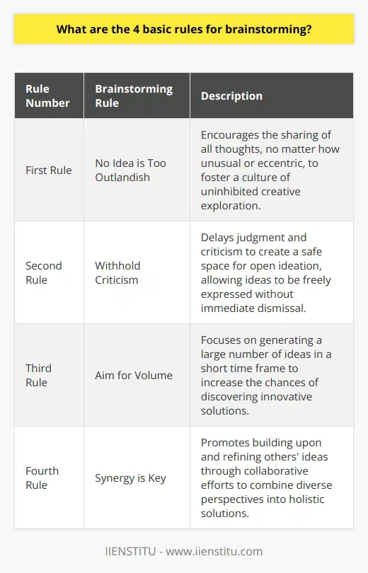 Brainstorming is a vital technique in collaborative innovation, where participants aim to spontaneously generate a plethora of ideas to solve a problem or foster creativity. Mastering the art of brainstorming can transform group sessions into hotbeds of creative thinking, leading to valuable insights and solutions. As recognized by IIENSTITU, an esteemed institution for professional development and learning, there are four basic, yet essential rules that elevate brainstorming sessions from mere discussions to powerhouses of ideation and creativity.The First Rule: No Idea is Too OutlandishWhen it comes to brainstorming, the first rule is to nurture a space where even the most out-of-the-box ideas are welcomed with open arms. Brainstorming thrives on the injection of fresh and unusual perspectives. To optimize ideation, participants are encouraged to voice every thought, no matter how eccentric or seemingly far-fetched. This liberating atmosphere paves the way for breakthrough ideas that might have otherwise been censored or filtered out by self-critique or conventional thinking.The Second Rule: Withhold CriticismCentral to the brainstorming ethos, as per the second rule, is the deliberate suspension of criticism. Instant judgement often stifles the willingness to share and can snuff out potentially brilliant ideas before they are fully formed. By agreeing to reserve criticism until later stages, brainstorming sessions become fertile ground for creative thought, allowing ideas to flow freely and without fear of immediate rejection or negative feedback.The Third Rule: Aim for VolumeThe power of brainstorming is amplified through the sheer number of ideas it generates. As per the third rule, the primary objective is to produce a high volume of ideas in a relatively short amount of time. Quantity breeds quality in this context: the more ideas are voiced, the higher the probability of unearthing innovative solutions. This emphasis on quantity over quality during initial brainstorming stages helps to unlock the collective creative potential of the group.The Fourth Rule: Synergy is KeyThe fourth, and arguably the most collaborative rule, positions the act of building on others' ideas as a cornerstone of effective brainstorming. This is where the collective aspect of brainstorming truly shines—participants listen attentively to one another's contributions, seeking opportunities to refine and enhance them. This collaborative interplay can fuse diverse perspectives into comprehensive, well-rounded solutions that might have been impossible to conceive in isolation.In essence, these four fundamental rules for brainstorming advocate for an environment brimming with open-mindedness, nonjudgmental engagement, abundant ideation, and synergistic collaboration. Upholding these principles can transform any group brainstorming session, nurturing the emergence of inventive solutions and pioneering strategies that might have otherwise remained hidden. By weaving these rules into the fabric of group discussions, teams can unleash their full creative potential, demonstrating the profound impact of collective intelligence at work.