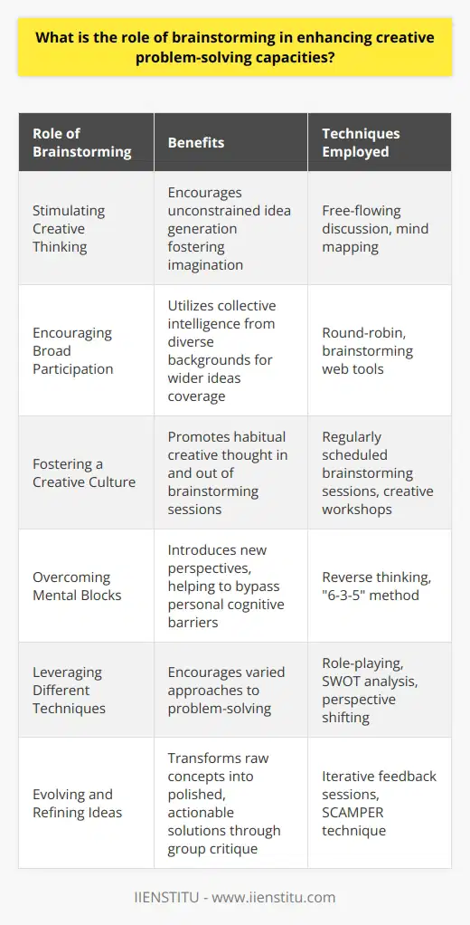 Brainstorming plays a crucial role in the enhancement of creative problem-solving capacities by offering a structured approach to idea generation and collaboration. Through brainstorming, individuals and groups can leverage collective knowledge, break free from conventional thinking, and uncover novel solutions to complex challenges.Stimulating Creative ThinkingCreative problem-solving often starts with the ability to think outside existing constraints. Brainstorming sessions create an environment where participants can safely express unconventional ideas. This freedom from immediate criticism supports the flow of imagination and leads to the serendipitous connections that underlie creative insights.Encouraging Broad ParticipationA well-facilitated brainstorming session encourages the active involvement of all participants, which enriches the ideation process. The collective intelligence of a diverse group is more likely to cover a wider range of possibilities than any individual could achieve alone. Each unique background and perspective acts as a catalyst for creative thought, triggering fresh approaches to problem-solving.Fostering a Creative CultureAn environment that consistently employs brainstorming as a tool for problem-solving tends to foster a culture of creativity. As team members become accustomed to the process, they are more likely to think creatively both within and outside of structured sessions. This culture of innovation becomes a fertile ground for the ongoing development of creative capabilities.Overcoming Mental BlocksBrainstorming can help break down mental barriers that inhibit problem-solving. When individuals struggle with a problem, inviting others into a brainstorming exercise can introduce new angles and solutions that were previously overlooked. The synergy of the group can help surpass the limitations of one's mental blind spots.Leveraging Different TechniquesWhile brainstorming is often thought of as a free-flowing, open-ended process, it can also include a variety of techniques to stimulate creativity. Mind mapping, as mentioned, is one such strategy that organizes ideas visually, but there are others like reverse thinking, the 6-3-5 method, and role-playing, which encourage different ways of conceptual thinking.Evolving and Refining IdeasThrough brainstorming, initial ideas, which may be raw and unpolished, can undergo an evolutionary process. As ideas are shared and critiqued, they are honed and refined. This group-based maturation of concepts is essential for transforming creative impulses into viable, actionable solutions.In summary, brainstorming is a powerful method for enhancing creative problem-solving skills. It does so by removing barriers to creative thinking, leveraging group intelligence, fostering an innovative culture, providing different modes of thinking, and allowing for the evolution of ideas. The iterative nature of brainstorming ensures that ideas are not only generated but are also scrutinized and enriched, leading to more sophisticated and creative outcomes in problem-solving endeavors.