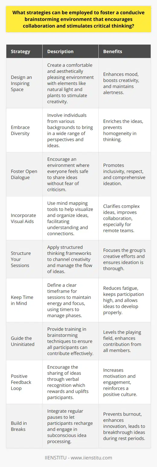 Fostering a productive brainstorming environment is crucial for generating innovative ideas and solutions. Here are strategies to create such an environment:**Design an Inspiring Space**Physical surroundings can significantly influence creative output. Design a space with comfortable seating to promote relaxation and open-mindedness among participants. Incorporate elements like natural light, plants, and colors that are known to boost mood and creativity. Ensure the room has good ventilation to keep the air fresh and the minds alert.**Embrace Diversity**Teams composed of individuals from varied backgrounds, such as different departments, ages, or cultural experiences, enrich the brainstorming process. The diverse perspectives allow for a richer tapestry of ideas and prevent echo chambers where similar thoughts are continuously recycled.**Foster Open Dialogue**For brainstorming to be effective, open communication must be encouraged. Leaders should ensure the environment is welcoming so that all members feel confident voicing their ideas. This can be established by setting clear ground rules that promote respect and prohibit criticism during the ideation phase.**Incorporate Visual Aids**Mind mapping tools are particularly effective for crystallizing complex ideas and relationships visually. They can help in organizing thoughts and identifying patterns or connections that may not be immediately obvious. Digital mind mapping tools also allow for real-time collaboration, crucial for remote teams.**Structure Your Sessions**To avoid aimless discussions, it’s important to give structure to brainstorming sessions. Techniques such as the Design Thinking framework or the de Bono's Six Thinking Hats method can focus the group's creativity, ensuring a more thorough exploration of ideas.**Keep Time in Mind**Setting a specific duration for brainstorming sessions helps keep discussions energetic and on point. Lengthy meetings can lead to fatigue and decreased participation, while too short sessions might not allow ideas to fully form. Timers can be used to manage different phases of the brainstorming process.**Guide the Uninitiated**Not everyone may be familiar with brainstorming best practices. Offering a quick workshop or guideline on effective brainstorming techniques before starting can level the playing field and empower all participants to contribute meaningfully.**Positive Feedback Loop**Using positive reinforcement uplifts participants and rewards engagement. This doesn’t always have to be tangible rewards; often, verbal recognition of good ideas can be just as motivating.**Build in Breaks**Never underestimate the power of a pause. Regular breaks during a brainstorming session allow participants to recharge and return to the table refreshed. They also provide an opportunity for subconscious processing of ideas, leading to 'Eureka' moments often experienced during periods of rest.By intertwining these strategies, organizations can create a dynamic and inclusive environment that is not only conducive to brainstorming but essential for fostering a culture of collaboration and innovation. These structured yet flexible approaches to idea generation can yield remarkable results and drive success.