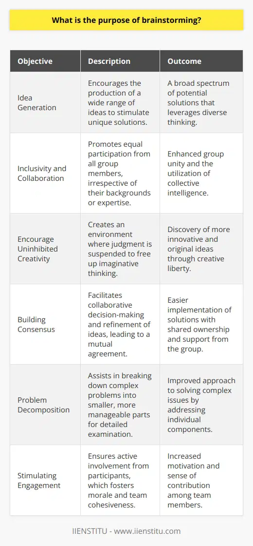 The purpose of brainstorming is multifaceted, serving as a dynamic tool for groups to unlock innovative solutions to problems, foster team collaboration, and break through creative blocks. It is predicated on the notion that when individuals come together to share their diverse perspectives and knowledge, the resultant synergy can yield far more vibrant, varied, and novel ideas than what might be produced in isolation.In its essence, brainstorming aims to achieve the following objectives:1. **Idea Generation**: Brainstorming provides a structured yet open environment where participants are encouraged to think freely and propose as many ideas as possible, no matter how unconventional or offbeat they may seem. This flood of ideas can often lead to unique solutions that may not have been initially apparent. The emphasis is on quantity over quality in the initial phase, to maximize the diversity of thought.2. **Inclusivity and Collaboration**: The framework of brainstorming is fundamentally inclusive, designed to bring together individuals from different backgrounds and with varying expertise. Everyone is given the chance to contribute, which not only leverages the collective intelligence but also helps in building a sense of unity and shared purpose within the group.3. **Encourage Uninhibited Creativity**: By suspending judgment and criticism during the initial stages of the brainstorming process, participants are able to think more openly and imaginatively. This freedom helps to overcome barriers to creative thinking and can lead to the discovery of more innovative and original ideas.4. **Building Consensus**: Through brainstorming, groups not only come up with ideas but also evaluate and refine them together. This collaborative decision-making process helps in creating mutual agreement on the best course of action, thereby easing the implementation phase as there is a collective ownership of the chosen solution.5. **Problem Decomposition**: Complex problems can often seem intractable when approached as a whole. Brainstorming helps in breaking down the problem into more manageable parts by allowing the group to dissect the issue and tackle its individual components.6. **Stimulating Engagement**: The interactive nature of brainstorming sessions helps to engage all participants actively. This engagement is not only instrumental in idea production but also aids in boosting morale and team cohesiveness, as members understand that their input is valued and can make a tangible difference.Ultimately, brainstorming is not purely about the ideas that emerge; it's also about the process of engaging minds in a way that nurtures collaborative thought and paves the way for continuous innovation. Whether within a corporate setting or an academic institution like IIENSTITU, brainstorming sessions are instrumental in propelling projects forward through collective creativity and shared commitment to problem-solving.