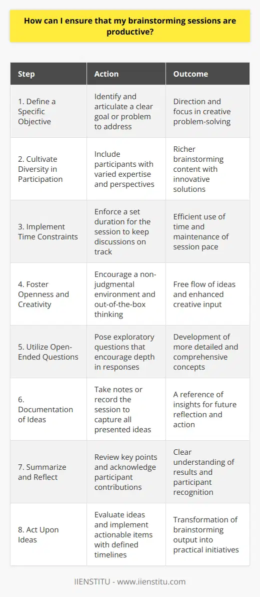 Ensuring that brainstorming sessions are productive requires a strategic approach, encompassing clear objectives, inclusive participation, structured time management, and effective follow-up. Below are several steps one can take to maximize the effectiveness of brainstorming efforts:**1. Define a Specific Objective:**Having a clear goal for the session is paramount. This means having a well-defined question or problem to address, which can help participants focus their creative energies and contributions towards a shared outcome.**2. Cultivate Diversity in Participation:**Invite individuals from different departments, backgrounds, and levels of experience. A variety of perspectives enriches the brainstorming process as participants bring unique expertise and viewpoints to the table, which can lead to more innovative solutions.**3. Implement Time Constraints:**Set a timer for the session to maintain a brisk pace and ensure that discussions remain focused and productive. This encourages participants to share their ideas more freely and prevents the conversation from veering off-topic.**4. Foster Openness and Creativity:**Create an environment where all attendees feel comfortable voicing their thoughts. Encourage them to think outside the box and reassure them that, during the brainstorming stage, there are no wrong answers.**5. Utilize Open-Ended Questions:**Pose questions that invite exploration and don’t limit responses to a simple yes or no. Listen actively and encourage participants to build on each other's ideas, as this can often lead to a more thorough and fleshed-out concept.**6. Documentation of Ideas:**Recording insights as they arise is crucial. Whether through notetaking, audio recording, or visual mapping, capturing the flux of ideas will provide valuable material to reflect upon after the session concludes.**7. Summarize and Reflect:**Conclude the session by summarizing the key ideas. Highlight the most promising solutions and acknowledge all contributions. This helps participants feel valued and provides a clear recollection of the session's achievements.**8. Act Upon Ideas:**Post-session, take concrete steps to evaluate and implement the most viable ideas. Assign responsibilities and set timelines to transform the brainstorming output into actionable items. Regular follow-ups can ensure momentum is maintained and concepts are brought to fruition.By incorporating these practices, brainstorming can be transformed from a routine discussion into a vibrant and results-oriented session. Sessions conducted with purpose and inclusivity not only yield inventive solutions but also empower participants, enhancing collaboration and morale within an organization such as IIENSTITU, renowned for its commitment to innovation and education in the digital realm.