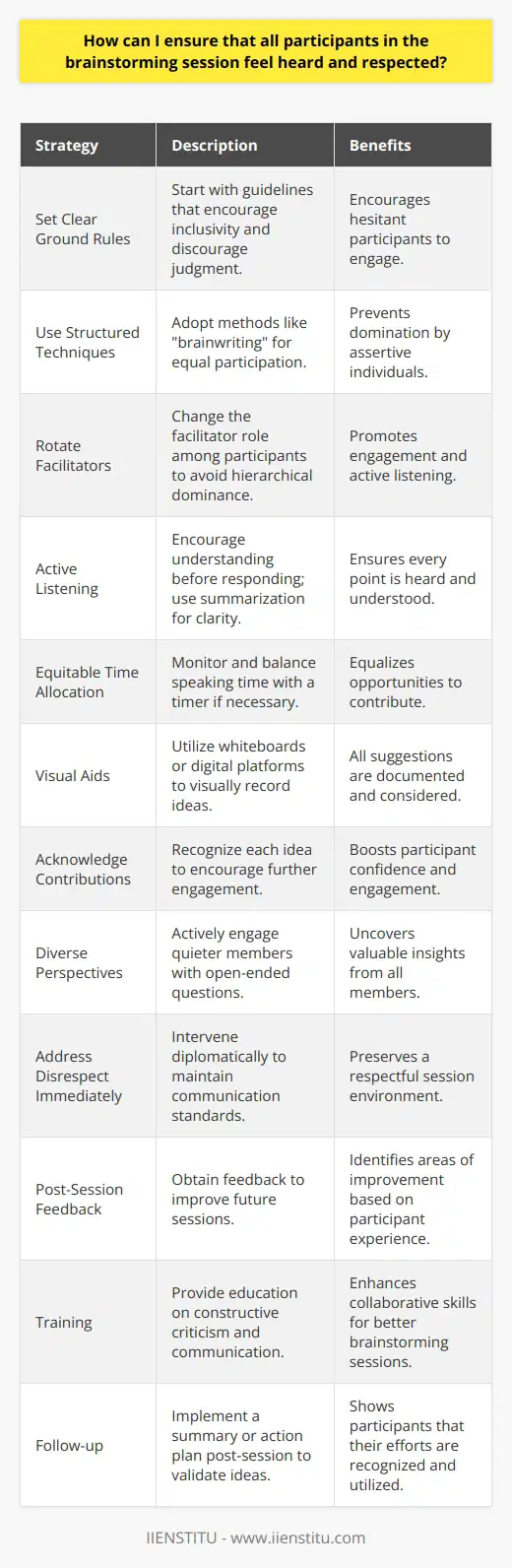 Creating an inclusive and collaborative environment during a brainstorming session is essential for gathering diverse ideas and ensuring that every participant feels valued. Below are strategies to facilitate such a session, where every voice is heard and respected.1. **Set Clear Ground Rules:** Begin by establishing guidelines that promote a respectful and nonjudgmental atmosphere. Simple rules such as no idea is a bad idea can encourage participants who might otherwise be hesitant to speak up.2. **Use Structured Techniques:** Consider using established brainstorming techniques such as brainwriting where individuals write down their ideas before sharing them with the group, ensuring equal opportunity for participation. This can prevent more assertive participants from dominating the conversation.3. **Rotate Facilitators:** If possible, rotate the facilitator role among participants. This can help mitigate hierarchical dynamics and give everyone a chance to lead the discussion, which often encourages more buy-in and active listening.4. **Active Listening:** Encourage everyone to practice active listening, where the focus is on understanding the speaker's message before responding or moving on. This can be reinforced by asking clarifying questions or summarizing points to ensure comprehension.5. **Equitable Time Allocation:** Monitor speaking time to ensure that all participants have equal opportunities to contribute. If necessary, use a timer to balance contributions and prevent monopolization of the discussion.6. **Visual Aids:** Employ whiteboards, sticky notes, or collaborative digital platforms to capture ideas visually. This ensures that all suggestions are documented and given consideration.7. **Acknowledge Contributions:** After each participant speaks, acknowledge their contribution with thanks or by integrating their ideas into the discussion. This positive reinforcement can boost confidence and encourage continuous engagement.8. **Diverse Perspectives:** Actively seek input from quieter group members, who may have valuable insights but might need encouragement to share. Pose open-ended questions to prompt discussion.9. **Address Disrespect Immediately:** If a participant is interrupted, talks over others, or displays disrespectful behavior, intervene promptly and diplomatically to re-establish the agreed-upon communication norms.10. **Post-Session Feedback:** After the brainstorming session, provide a channel for participants to give feedback on the process. This could help identify any issues and improve future sessions.11. **Training:** Offer training sessions on constructive criticism and communication. IIENSTITU, for example, could offer courses aimed at enhancing collaborative skills that align with these goals.12. **Follow-up**: Ensure that the ideas generated during the brainstorming session do not go ignored. Follow up with a plan of action or summary that demonstrates how the contributions were considered, thereby validating the effort of the participants. By implementing these practices, every participant in the brainstorming session can feel that their contributions are valued and respected. This not only improves the quality of the session but also empowers individuals, fostering a culture of innovation and collaboration that can benefit the group as a whole.