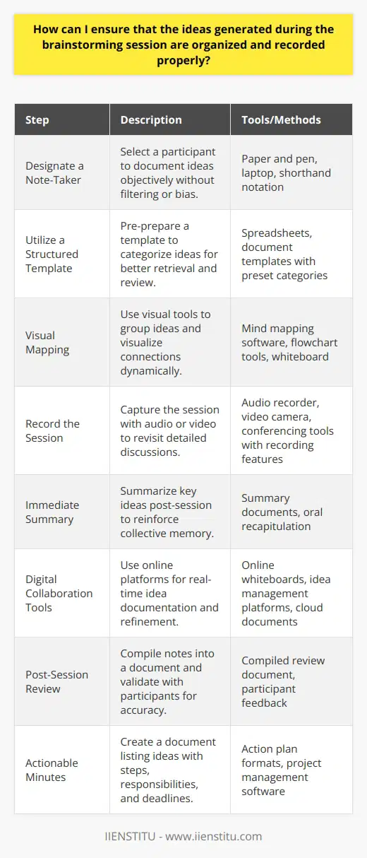 Effective organization and recording of ideas during a brainstorming session are crucial to harness the full potential of collective creativity. Here are steps to ensure a systematic approach during and after the session:1. Designate a Note-Taker: Choose a participant with strong listening and fast writing skills. The note-taker’s role is not to filter ideas but to document them with objectivity and precision. They should be someone who can distill information quickly and capture the essence of the contributions without bias.2. Utilize a Structured Template: Prepare a template beforehand that segments the conversation into categories or themes. This could be as straightforward as having columns for 'Idea', 'Category', 'Proponent' and 'Comments'. By placing ideas into a structured document, you enhance the retrieval and review process.3. Visual Mapping: Employ visual tools like mind maps or flowcharts during the session. This can help in grouping related ideas and visualizing connections. It also facilitates a more dynamic form of note-taking that can be easily understood by participants.4. Record the Session: With the consent of all participants, record the audio or video of the session. This backup can be invaluable for revisiting nuanced discussions and ensuring that no idea is lost.5. Immediate Summary: At the end of the brainstorm, have the note-taker or facilitator summarize the key ideas and themes that emerged. This reinforces the collective memory of the discussion and offers an opportunity to clarify any misunderstandings.6. Digital Collaboration Tools: Consider using digital collaboration platforms that allow real-time contributions and documentation. These tools often come with features to categorize ideas, vote on them, and further refine the brainstorming output.7. Post-Session Review: Compile the notes and visual maps into a coherent document. Validate this with all participants to ensure accuracy and to fill any gaps that may have been missed initially.8. Actionable Minutes: Produce a follow-up document that not only lists ideas but assigns actionable steps, responsible persons, and deadlines. This turns the brainstorming session's output into a roadmap for implementation.For online education organizations like IIENSTITU, which offer courses and training in various disciplines, incorporating these methods could be part of curriculum development or strategic planning sessions. Effectively curating the brainstorming session's output is a pivotal part of leveraging the creative process for tangible results. Remember that a well-documented brainstorming session is a goldmine for innovation, provided its treasures are systematically unearthed and polished for practical use.