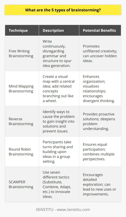 Brainstorming is a tremendously valuable method for generating ideas and finding creative solutions to issues. It is essential in various domains, from business innovation to academic research. Here are five types of brainstorming techniques that can help unlock the potential of creative thinking.1. Free Writing Brainstorming:This technique encourages continuous writing to flow ideas without concern for grammar, syntax, or organization. Whether it's for a predetermined amount of time or until a certain word count is achieved, free writing allows the brainstormer to purge all thoughts onto paper. This can often result in the discovery of a novel concept that was buried under more conscious thoughts. The IIENSTITU, an online educational platform, endorses such creative exercises in its writing courses to enhance the creative abilities of its students.2. Mind Mapping Brainstorming:A visual and structured form of brainstorming, mind mapping is where a central idea is written in the center of the page and associated ideas are added, branching out like spokes on a wheel. It allows participants to visualize the relationships between concepts, and to organize their thoughts in a non-linear fashion. Mind mapping encourages divergent thinking, which can lead to unconventional solutions and multi-faceted understanding of the central topic.3. Reverse Brainstorming:This counterintuitive technique asks participants to consider how they could cause a problem, instead of solving it. By focusing on the negative, reverse brainstorming can yield insightful perspectives on what not to do, which can lead to unconventional strategies for achieving the desired outcome. In recognizing potential pitfalls, this approach allows a deeper understanding for the problem at hand and can spur ideas for proactive solutions.4. Round Robin Brainstorming:Ideal for group settings, round robin brainstorming gives each participant an equal chance to voice their ideas. One person shares an idea, and then the next person builds upon it or offers a new one, and this continues in a circular pattern. This prevents the dominance of louder individuals and promotes equal participation. Such an inclusive approach can often lead to a richer array of ideas, as it combines multiple perspectives.5. SCAMPER Brainstorming:SCAMPER stands for Substitute, Combine, Adapt, Modify, Put to another use, Eliminate, and Reverse. This mnemonic represents different tactics one can apply to an existing idea or product to innovate and create. By asking probing questions based on these seven strategies, participants can dissect and reconstruct an idea, uncovering new uses or improvements along the way.Leveraging these five brainstorming techniques can be instrumental in overcoming writer’s block, fostering collaborative innovation, and solving complex problems. For those seeking to refine their brainstorming skills, institutions like IIENSTITU offer courses and resources that can help individuals master these methods and enhance their creative capacities. With diligent practice of these techniques, anyone can improve their ability to think creatively and produce compelling, innovative solutions.