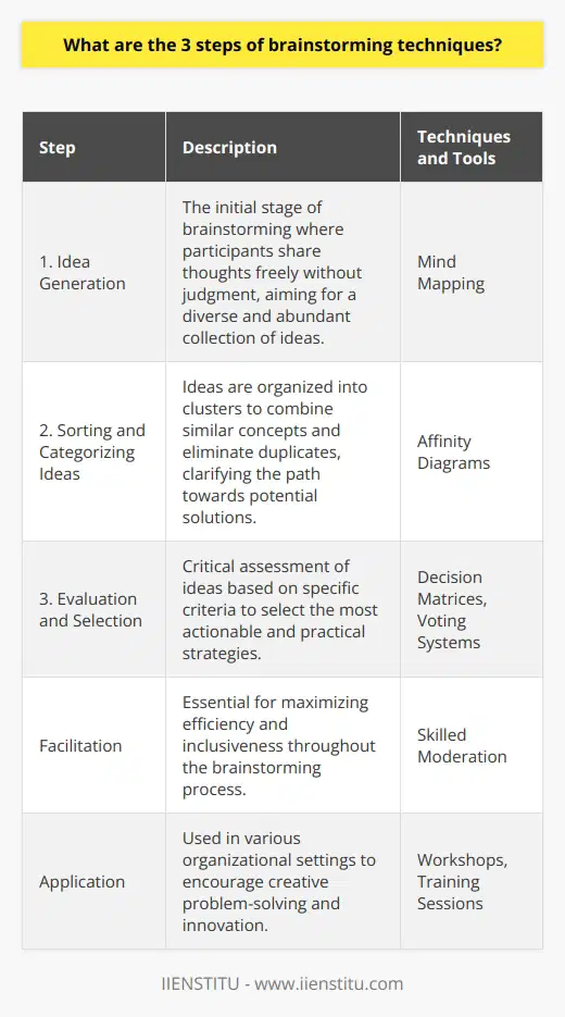 Brainstorming is a powerful collaborative tool that aids teams in generating creative solutions to problems. It is vital for innovation and overcoming complex challenges. The process typically unfolds in three key steps: idea generation, sorting and categorizing ideas, and evaluation and selection. **Step 1: Idea Generation**The brainstorming journey starts with idea generation, the free-flowing stage where quantity trumps quality. Participants share their diverse thoughts freely, without any judgment or criticism. Creative thinking is prioritized, and all ideas, regardless of how unconventional or out-of-the-box they may seem, are welcomed. During this phase, techniques such as mind mapping can be beneficial to visually explore the connections and expansions of thoughts, often leading to unexpected and imaginative outcomes.**Step 2: Sorting and Categorizing Ideas**Once a broad list of ideas has been accumulated, the second step is to organize these concepts into manageable clusters. This process enables teams to sift through the volume of ideas, combining similar ones and discarding duplicates. Techniques like affinity diagrams are instrumental in this phase. By grouping ideas based on their natural relationships, the diagram helps in recognizing patterns and potential areas of focus. Sorting ideas offers a clearer view of possible avenues for action and can significantly ease the subsequent evaluation phase.**Step 3: Evaluation and Selection**The final stage of the brainstorming process requires critical assessment and judicious selection of the best ideas. This is where the creative chaos of the first phase is distilled into actionable, practical strategies. Selection criteria could include feasibility, relevance, scalability, or resources needed. Decision matrices or voting systems can be useful tools at this stage to help objectively evaluate each idea. This phase is not just about choosing the best ideas but also refining them and even combining elements from different suggestions to create a comprehensive, innovative solution.Throughout all these steps, it is crucial to maintain a positive, supportive atmosphere that encourages participation and embraces diversity of thought. Skilled facilitation can greatly enhance the effectiveness of brainstorming sessions, ensuring that all voices are heard and that the focus remains on the collective goal of problem-solving.An organization like IIENSTITU might employ these brainstorming techniques in their training sessions or workshops to foster creativity and innovative thinking among participants. Whether used to tackle business challenges, develop new products, or enhance team collaboration, brainstorming is an invaluable tool for driving progress and stimulating out-of-the-box solutions.
