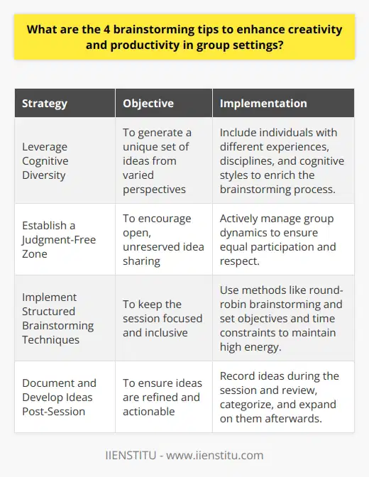 Brainstorming is a critical component of collaborative work, often leading to innovation and improved problem-solving within groups. To optimize the effectiveness of brainstorming sessions, here are four tips to enhance creativity and productivity:1. **Leverage Cognitive Diversity:** A group with a rich mix of cognitive diversity, encompassing varied experiences, disciplines, and ways of thinking, is more likely to produce a unique set of ideas. Cognitive diversity is not just about professionally diverse individuals but also about different cognitive styles and problem-solving approaches. Bringing these varied perspectives together can lead to breakthrough thinking, as each member can approach the same problem from different angles. This variety encourages the cross-pollination of ideas, which can result in a more holistic and innovative solution.2. **Establish a Judgment-Free Zone:** The fear of criticism is often the largest barrier to free-flowing creativity. It's crucial that group members feel confident and unreserved when sharing their ideas — no matter how unconventional they may seem. By establishing a non-judgmental environment, every participant is empowered to voice their thoughts. This requires actively managing the group dynamics to ensure that more dominant personalities don't overshadow quieter members and that everyone has the space and the respect to contribute equally.3. **Implement Structured Brainstorming Techniques:** Too often, brainstorming can become aimless and unproductive without a defined structure. Employing specific methods, such as round-robin brainstorming where each member contributes one idea in turn, can help in keeping the session focused and inclusive. Additionally, setting clear objectives for the meeting, keeping the discussion on track, and timing each phase of brainstorming can help maintain a high energy level throughout the session. Defined time constraints can also create a sense of urgency that can spur more rapid ideation.4. **Document and Develop Ideas Post-Session:** As ideas are generated, they should be recorded meticulously — this could be simply written down on a whiteboard, typed into a shared digital document, or captured through mind mapping software. Beyond the brainstorming session, these ideas need to be reviewed, categorized, and refined. Further development can include grouping related concepts, expanding on initial thoughts, and combining ideas to form more complex solutions. The evaluation stage is critical and should balance creativity with practicality to ensure that actionable ideas are highlighted and taken forward.By employing these four strategies — promoting diverse cognitive perspectives, creating a safe and open environment, using structured brainstorming techniques, and meticulously documenting and developing ideas — groups can greatly enhance their creative and productive output. Brainstorming sessions become more than just idea-generating meetings; they evolve into catalysts for innovation and effective collaboration.
