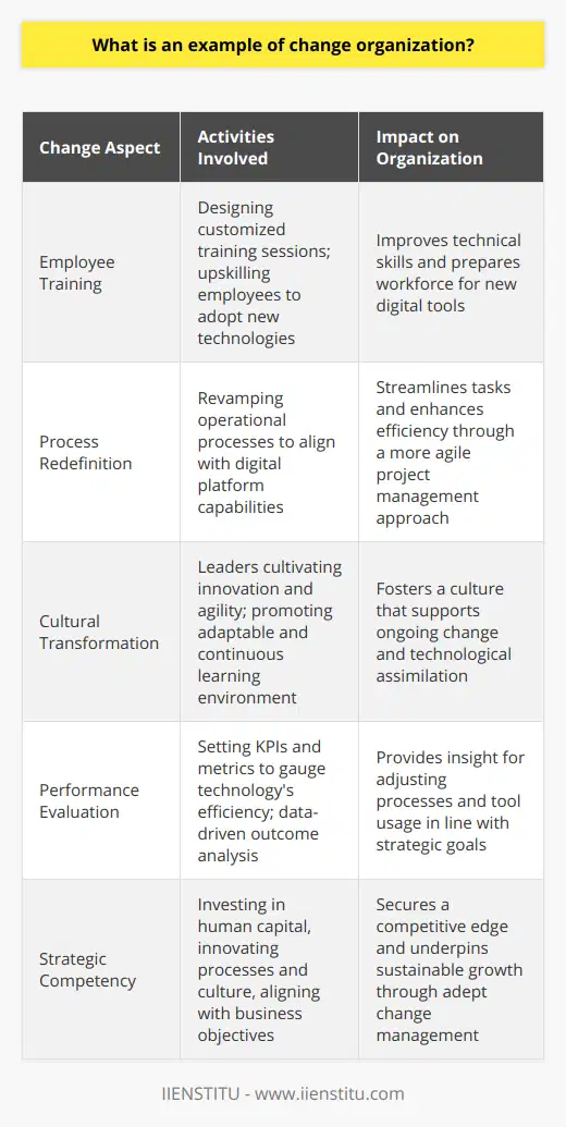 In the contemporary business environment, organizational change is often synonymous with technological innovation. One such change is the integration of advanced technologies into everyday business operations. This kind of organizational transformation can be described through a case study of implementing a digital platform within a company.Organizational changes due to technology are multi-faceted, challenging not only the technical skills of employees but also the cultural dynamics within workplaces. For instance, when a company decides to adopt an advanced digital project management platform, this move signals a shift from familiar procedures to a more sophisticated, although initially unfamiliar, digital environment.Prior to introducing the new technology, the organization must undertake a significant training and development initiative. This step is pivotal in equipping employees with the requisite skills to effectively engage with the new system. Customized training sessions designed to meet the needs of various departments can smoothen this transition.Once training is underway, the attention shifts to process redefinition. The company must scrutinize its operational processes and reconstruct them to dovetail with the functionalities of the new digital platform. This phase often involves streamlining tasks, enhancing communication channels, and promoting a more agile approach to project management.The technological shift does not end with training and process adjustments; it extends into the realm of organizational culture. The company's leadership must become standard-bearers for a culture of innovation and agility. They should cultivate an environment where continuous learning and adaptability are highly valued and rewarded.Evaluative measures must be integrated into the change process. Establishing clear metrics and key performance indicators (KPIs) is imperative to observe the technology's impact on the organization’s efficiency and productivity. This data-driven analysis enables the organization to fine-tune its processes and technology usage, ensuring alignment with strategic objectives.In conclusion, technological implementation is a tangible example of organizational change, requiring a substantial investment in human capital development, process re-engineering, cultural readjustment, and success measurement. As businesses like IIENSTITU and others strive to remain at the cutting edge of their respective fields, the ability to adeptly maneuver through such transformational changes becomes a critical competency in achieving sustainable competitive advantage.
