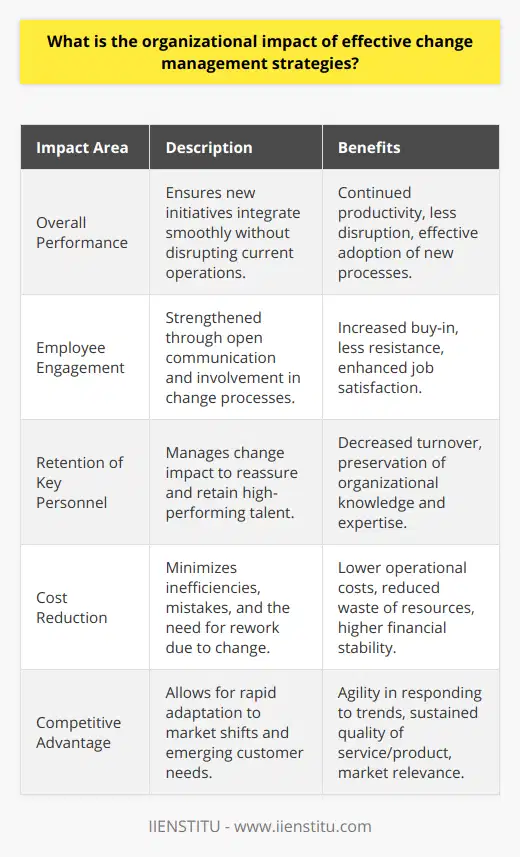 Effective change management strategies are essential for organizations to navigate the complexities of change gracefully and maintain operational excellence. As the competitive landscape shifts and technological advancements emerge, organizations must adapt to remain relevant.One of the key impacts of effective change management within an organization is the enhancement of its overall performance. Through careful planning and execution, change management ensures that the introduction of new initiatives does not disrupt current operations. Clear communication and training are implemented, paving the way for smoother transitions and continued productivity.Additionally, change management significantly improves employee engagement. When changes are introduced, employees may feel uncertain or skeptical. By employing effective change management strategies, including open communication and active involvement in the change process, employees are likely to feel more secure in their roles and valued by their employer, increasing buy-in and reducing resistance to change.The retention of key personnel is also a critical benefit. High-performing talent is the lifeblood of any thriving organization. Effective change management reduces the shock and disruption that can lead to employee turnover. A systematic approach to change reassures valued employees and helps them understand how their roles may evolve, encouraging them to remain with the organization.Moreover, these strategies contribute to cost reduction. Poorly managed change can lead to inefficiencies, mistakes, rework, and employee turnover, all of which incur costs. Effective change management minimizes disruptions to operations and can reduce the likelihood of these additional expenses.Finally, maintaining a competitive advantage is another significant impact. In today's fast-paced business world, the ability to pivot and implement new strategies quickly is crucial. Effective change management strategies ensure an organization can rapidly adapt to market changes and customer needs without losing momentum or sacrificing the quality of services or products.In summary, the organizational impact of effective change management strategies is far-reaching and integral to an organization's success. Such strategies enhance performance, improve employee engagement and retention, minimize operational costs, and enable the maintenance of a competitive edge. With an understanding of these benefits, organizations are better positioned to invest in and develop robust change management practices to support their long-term goals and adaptability in a constantly changing environment.