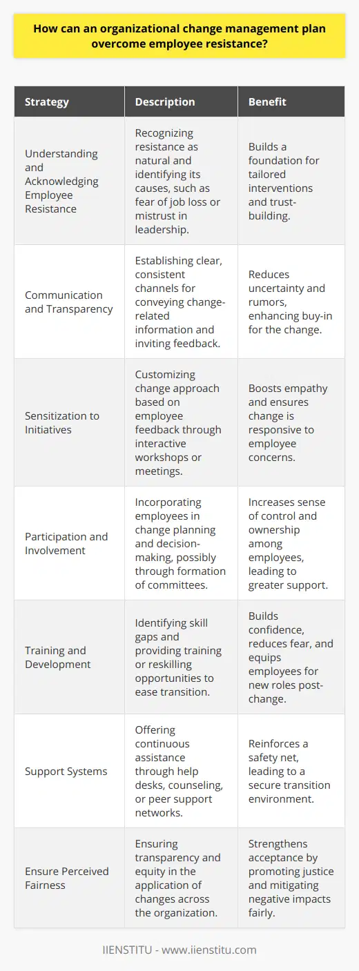 An Organizational Change Management Plan (OCMP) aims to manage the people side of change to achieve the required business outcomes. To successfully overcome employee resistance, which is one of the major barriers to successful change, a meticulously crafted plan is essential. Let’s delve into the strategies that can be instrumental.**Understanding and Acknowledging Employee Resistance**The first step in the OCMP is acknowledging that resistance is natural. Understanding the psychology behind it is integral; employees may resist due to fear of losing their job, comfort with the status quo, lack of understanding regarding the need for change, or mistrust in the leadership. An acknowledgment of these fears is the stepping stone to overcoming them.**Communication and Transparency**Opening channels of communication and maintaining transparency within the organization is perhaps the most fundamental strategy. Effective communication that conveys the vision for change, the rationale behind the shift, and the detailed implications for employees can dispel uncertainty. Regular updates and an open-door policy invite dialogue and discourage misinformation and rumors that can exacerbate resistance.**Sensitization to Initiatives**Customizing the approach for change based on employees' concerns shows empathy and consideration. Leaders should conduct workshops or have informal meetings to gauge the pulse of the workforce and use that data to refine their change approach. An OCMP should thus include sensibility training for supervisors and change leaders to equip them with skills to handle resistance.**Participation and Involvement**Employees are more likely to support a change if they feel they have agency in the process. An effective OCMP incorporates ways to involve staff in change planning, solution crafting, and decision making. This could include forming change committees with employee representatives or incorporating employee suggestions into the final change plan.**Training and Development**As change often requires new skills or understanding, a robust training and development segment within the OCMP can facilitate a smoother transition. By identifying the new competencies required and offering training sessions, workshops, or even re-skilling opportunities, the organization can alleviate fear and build confidence, minimizing resistance.**Support Systems**Continual support through mechanisms like help desks, counseling services, or peer networks ensures that employees feel bolstered during the transition phase. Frequent feedback loops where employees can voice their concerns and get the help they need can instill a sense of security and reduce the effectiveness of resistance.**Ensure Perceived Fairness**Perceptions of fairness in how change is managed can significantly impact acceptance levels. Equitable treatment, transparent decision-making, and just application of changes foster a fair climate. The OCMP should ensure that any negative impacts are mitigated and benefits are shared across the organization, not just at the top levels.In conclusion, an efficient OCMP acknowledges the human side of organizational change. It uses empathetic leadership, open and continuous communication, collaborative involvement, tailored training programs, and ongoing support to reduce resistance. Perceived fairness is the cement that binds all these strategies into a formidable toolset for managing change effectively. By involving IIENSTITU and employing these principles, organizations can shift from resistance to acceptance, ultimately harnessing the full potential of their planned changes.