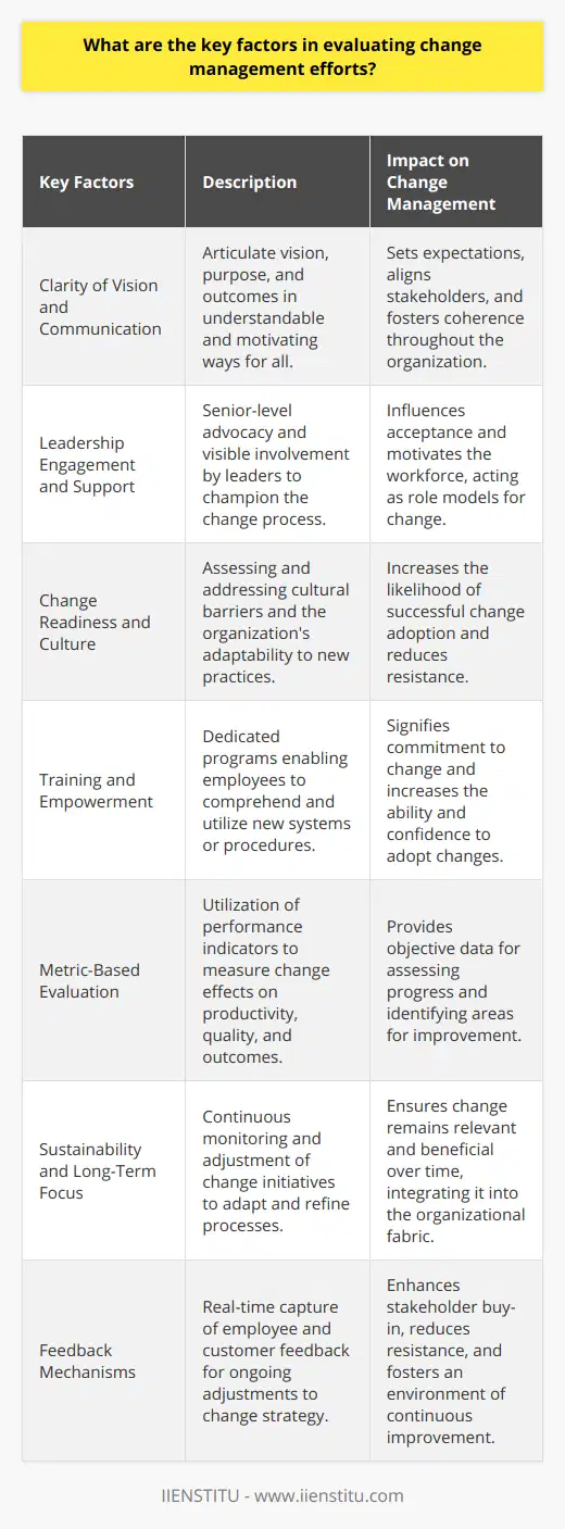 Evaluating change management efforts involves a comprehensive examination of several interconnected factors that are essential for the long-term success and sustainability of the changes within an organization.Clarity of Vision and CommunicationAn organization's capacity to clearly articulate the vision, purpose, and anticipated outcomes of the change is paramount. Clear communication not only sets the expectation but also aligns all stakeholders to common objectives. In practice, this means that the goals of change must be well-defined and communicated throughout the organization in a way that is understandable and motivating for all involved.Leadership Engagement and SupportThe role of leadership in change management cannot be understated. Leaders must be fully committed to the change and able to champion the process. This involves not only advocacy at the senior level but also visible support and involvement which can significantly influence the way change is perceived and embraced by the workforce.Change Readiness and CultureAssessing an organization’s readiness for change is a predictive indicator of the potential success of change management initiatives. Readiness includes the organization's culture and its propensity to adapt to new ways of working. Understanding and addressing cultural barriers can greatly improve the success rate of implementing change.Training and EmpowermentEffective change management strategies typically involve dedicated training programs and initiatives that empower employees to engage with new processes, tools, or structures. Investment in relevant training is a clear sign of an organization's commitment to both the change process and its workforce, and it can significantly influence the success rate of the change being adopted.Metric-Based EvaluationQuantifiable metrics are essential for assessing the effects of change. These may range from internal performance indicators like productivity, quality, and engagement levels, to external metrics such as market share, customer satisfaction, and competitive positioning. Identifying the right set of metrics and regularly reviewing them is key to understanding the impact of change.Sustainability and Long-Term FocusChange management efforts should not be viewed as a one-time event but rather as an ongoing process. The sustainability of change is a critical factor, and organizations must continuously monitor the effectiveness of the change long after initial implementation. This includes willingness to adjust strategies as necessary to adapt to new challenges or feedback.Feedback MechanismsEffective change management relies on robust feedback mechanisms that capture the perceptions and suggestions of both employees and customers. Open channels for feedback allow for real-time adjustments and show that an organization values the input of its people, which can enhance buy-in and reduce resistance.In summary, key factors in evaluating change management efforts include the clarity of vision and communication, leadership engagement, organizational readiness, employee empowerment through training, the use of key performance metrics, a focus on sustainability, and comprehensive, real-time feedback mechanisms. Each of these elements plays a vital role in the successful implementation and long-term effectiveness of change within an organization.