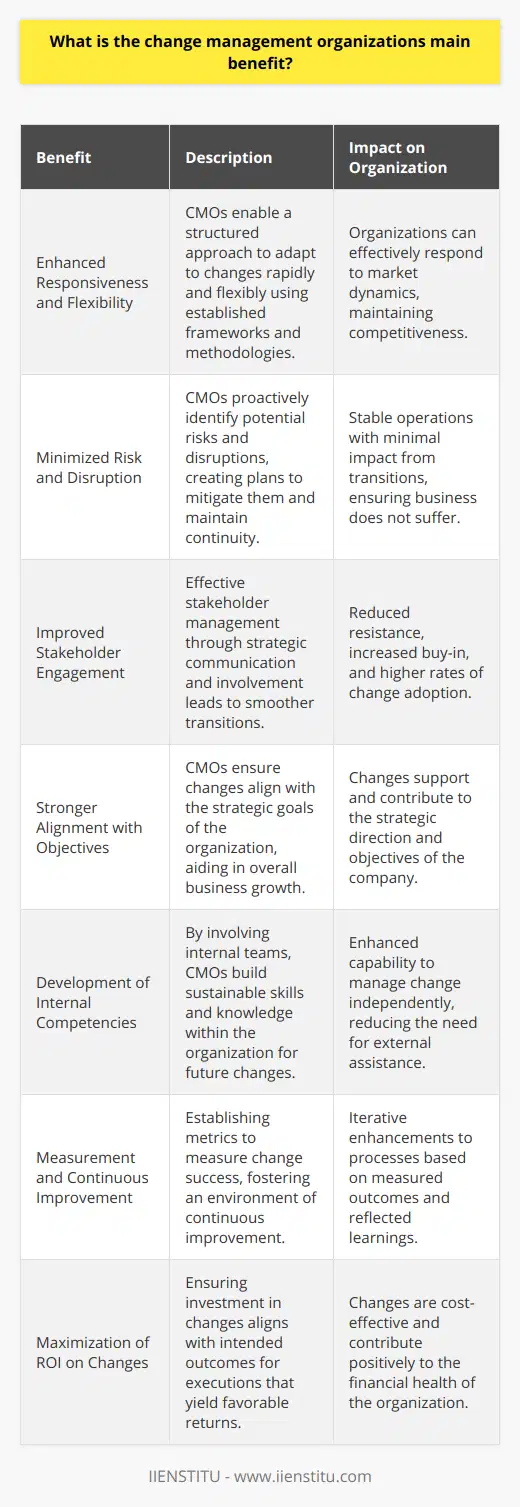 Change Management Organizations (CMOs) play an essential role in ensuring that businesses navigate through the waters of change with minimal disruption and maximum efficiency. In today's fast-paced and competitive environment, change is not only inevitable but also constant. Whether it is due to technological advancements, market trends, regulatory demands, or strategic redirection, organizations must adapt swiftly and effectively. The main benefit of CMOs, therefore, lies in their structured approach to managing change to achieve and maintain optimal operational health and to realize the intended benefits of change.CMOs empower organizations to handle the transition of people, processes, and technology in a methodical manner. Here are some of the key benefits provided by change management organizations:1. Enhanced Responsiveness and Flexibility:By using established frameworks and methodologies, CMOs help organizations become more agile. This enables businesses to respond to external or internal pressures with greater speed and flexibility, ensuring that they remain competitive and relevant in their respective markets.2. Minimized Risk and Disruption:Change, if not managed properly, can be risky and disruptive. CMOs help minimize the risks associated with change by foreseeing potential obstacles and setting in place clear, actionable plans to address them. This risk mitigation ensures that business continuity is maintained, and the impact on day-to-day operations is kept to a minimum.3. Improved Stakeholder Engagement:Change often brings uncertainty, which can lead to resistance from employees and other stakeholders. CMOs specialize in stakeholder management, incorporating communication and involvement strategies that are designed to foster buy-in and alleviate fears. This ensures a smoother transition by keeping parties informed and engaged throughout the change process.4. Stronger Alignment with Objectives:Successful change requires alignment with strategic business goals. CMOs ensure that changes are not made in isolation but are integrated with the broader objectives of the organization. This strategic alignment means that changes contribute positively to the overall direction and growth of the company.5. Development of Internal Competencies:CMOs not only manage change but also leave behind a legacy of enhanced skills and knowledge within the organization. By involving internal teams in the change process, CMOs help develop competencies that can be used for future changes, thus reducing dependency on external consultants or services.6. Measurement and Continuous Improvement:CMOs establish metrics to measure the success of change initiatives, providing organizations with the ability to evaluate performance and outcomes. This culture of measurement and reflection supports continuous improvement, ensuring that each change initiative builds upon the lessons learned from previous ones.7. Maximization of ROI on Changes:Every change made within an organization typically requires an investment. CMOs help ensure that this investment yields a favorable return by aligning it with intended outcomes and ensuring that all aspects of the change are executed well.In conclusion, the Change Management Organizations' main benefit is to provide a structured and holistic approach to managing change, which in turn, enables efficiency, agility, and competitive advantage. CMOs orchestrate the various elements of change in coordination, ensuring that the transition is as seamless as possible and leading to sustained, long-term success for the organization. IIENSTITU, for instance, may offer insights or training that enable professionals to develop crucial skills needed to navigate and implement change in their organizations, further underlining the value of such expertise in today's business landscape.