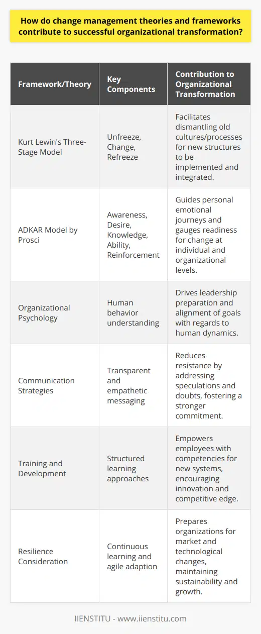 Change management theories and frameworks play an indispensable role in the success of organizational transformation—a complex process that requires methodical and strategic application. Change management offers a holistic perspective that integrates human dynamics with business processes, fostering an environment where transition can be managed and controlled effectively.At the core of these change management methodologies is an understanding of human behavior and organizational psychology. From Kurt Lewin's pioneering Three-Stage Model (Unfreeze-Change-Refreeze) to the Comprehensive ADKAR framework developed by Prosci, change management theories underscore the psychological journey individuals undertake during change. For example, Lewin's model emphasizes the necessity of breaking down existing structures before implementing new strategies and solidifying them as part of the organizational fabric.Frameworks like the ADKAR model (an acronym for Awareness, Desire, Knowledge, Ability, and Reinforcement) outline the personal and emotional journey of staff through change. ADKAR provides not only a roadmap but a metric for gauging individual and organizational preparedness and responsiveness through each stage of the transformation process.The meticulous design of these theories allows organizations to pre-empt potential challenges and strategically address the multifaceted aspects of change. This involves preparing leadership, aligning goals, and implementing initiatives that tackle the deep-rooted fears and uncertainties that often accompany organizational shifts.Furthermore, effective change management accounts for cultural considerations, adjusting not only technological and procedural aspects but also aligning them with the evolving ethos of the organization. Successful change management engenders a shift in mindset that extends beyond compliance to genuine commitment.Another key component in successful change management is communication. Effective communication strategies, derived from change management principles, are integral in ensuring that messages about change are conveyed in a transparent, compelling, and empathetic manner. This clarity helps in mitigating speculation, doubt, and the misinformation that can lead to resistance.Empowering and enabling employees through targeted training and development is another aspect where change management theories excel. Using structured learning approaches, teams can acquire the necessary competencies and confidence to adapt to new systems and processes, critical for fostering a progressive work environment that remains competitive and innovative.Lastly, change management recognizes the importance of resilience in organizational structures. Agile organizations that can pivot and adapt are more likely to withstand market fluctuations and technological disruptions. By factoring in the need for continuous learning and evolution, change management helps organizations to not only survive but thrive in the face of perpetual change.In essence, change management theories and frameworks provide the scaffolding on which successful organizational transformation can be constructed. They encompass the preparation, journey, and stabilization of change, ensuring that transitions are not left to chance but are managed with intentionality and focus. Organizations that embrace these principles are better positioned to evolve strategically, capitalizing on change rather than being subsumed by it.